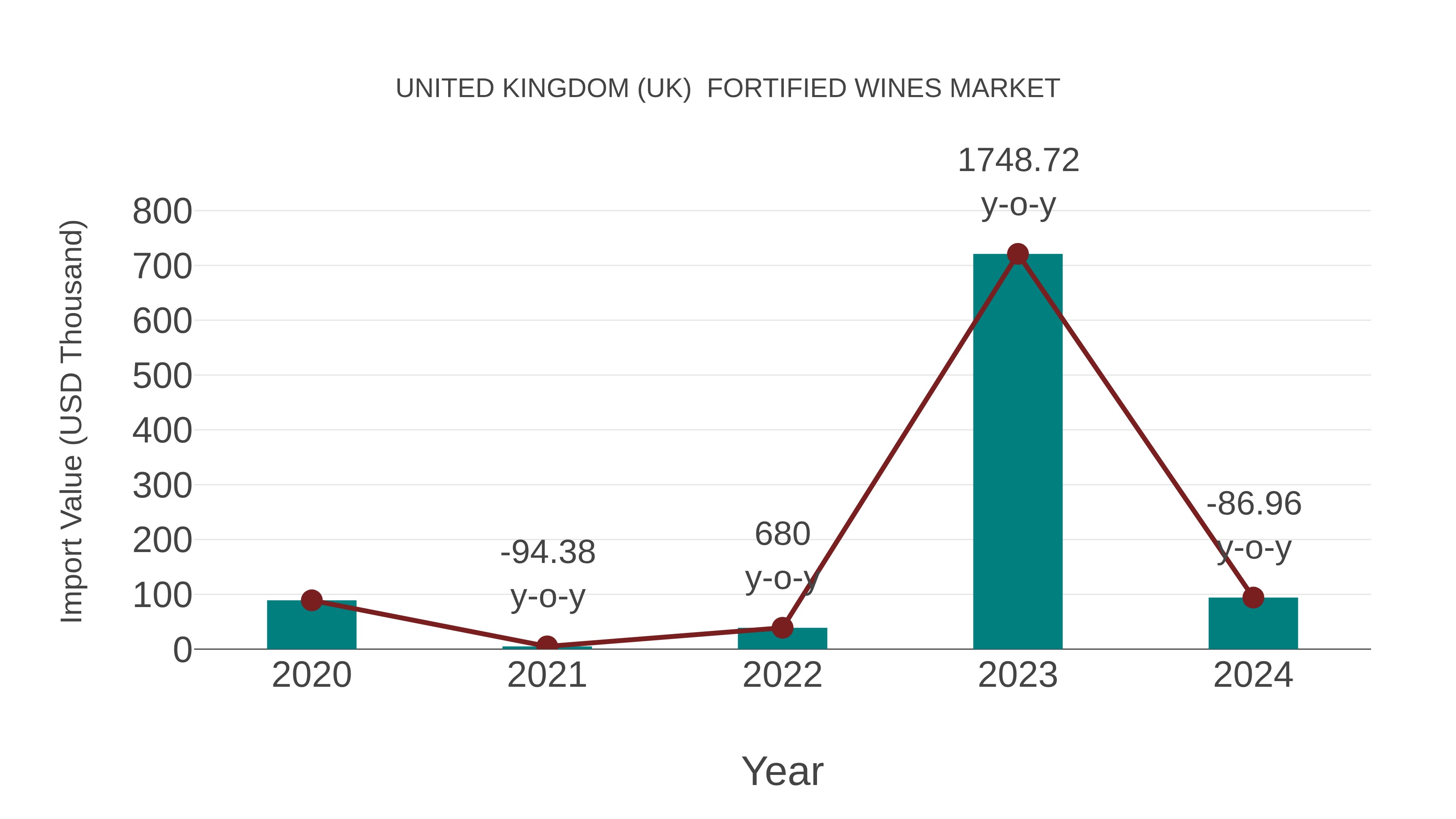 United Kingdom (UK) Fortified Wines Market: Import Trend Analysis