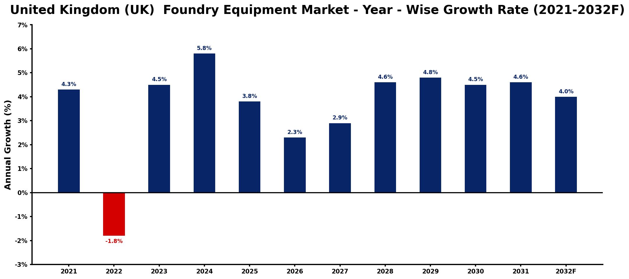United Kingdom (UK) Foundry Equipment Market Year-wise Growth Rate and Key Drivers