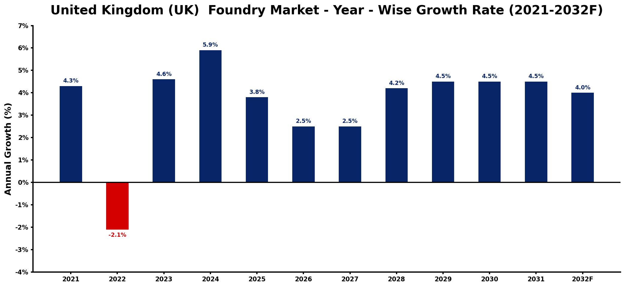 United Kingdom (UK) Foundry Market Year-wise Growth Rate and Key Drivers