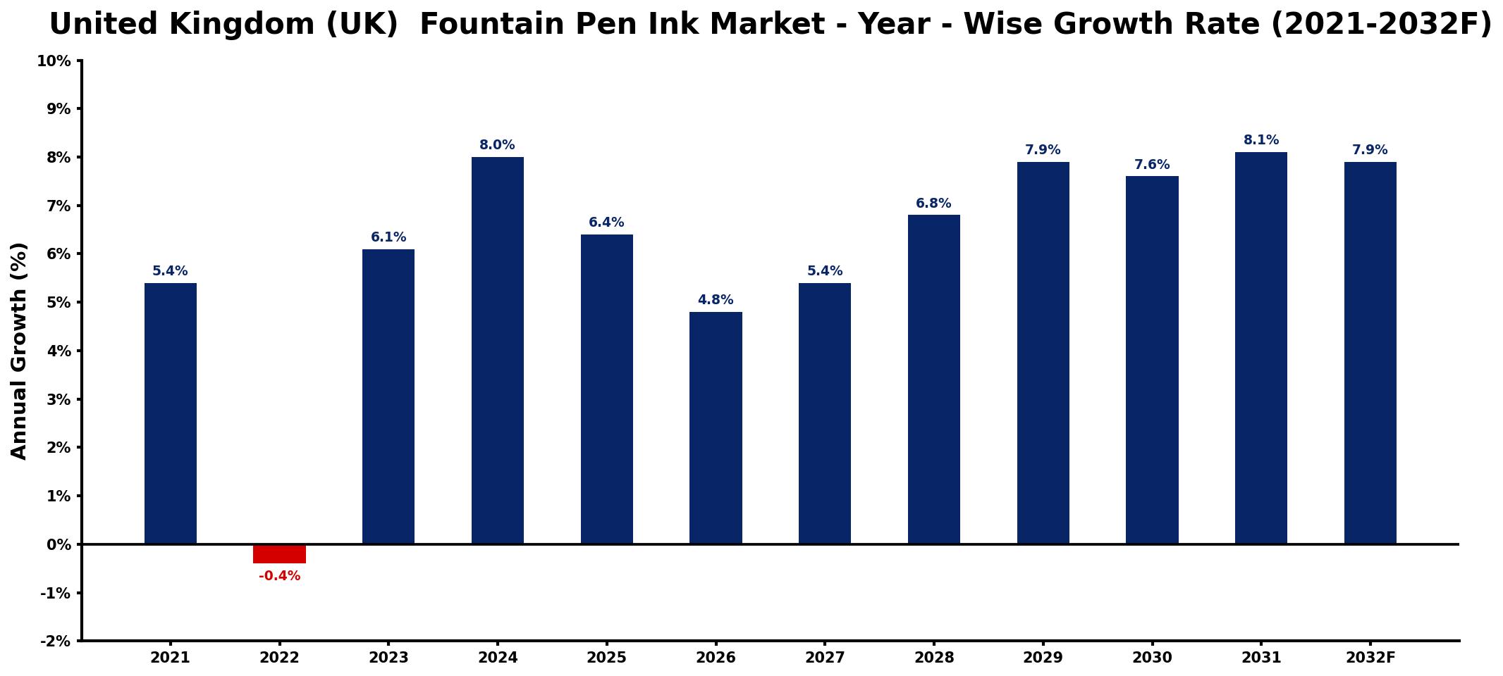 United Kingdom (UK) Fountain Pen Ink Market Year-wise Growth Rate and Key Drivers