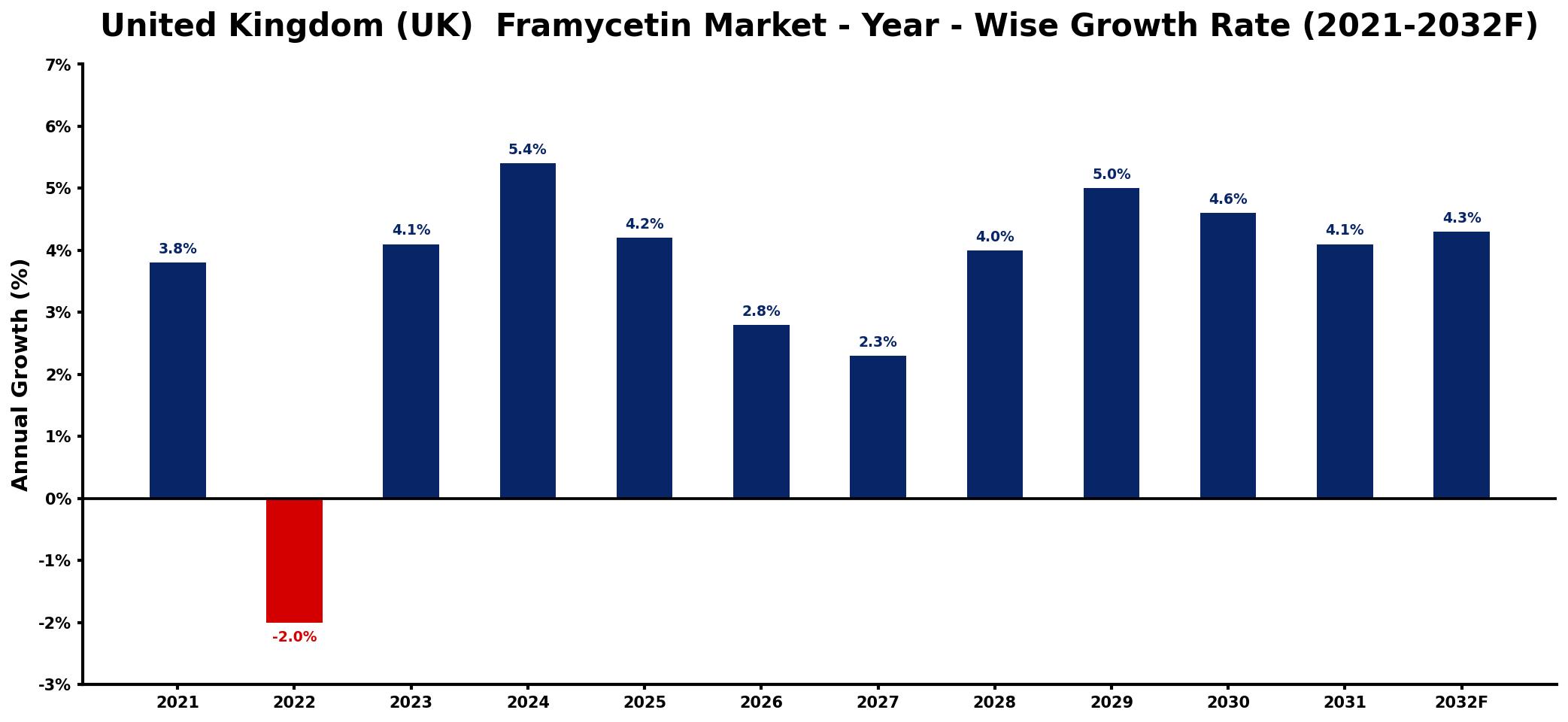 United Kingdom (UK)  Framycetin Market Year-wise Growth Rate and Key Drivers