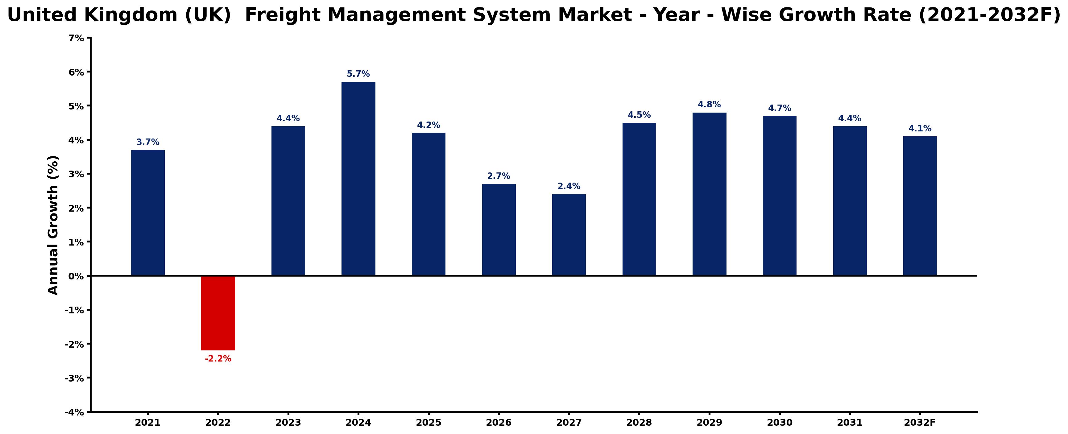 United Kingdom (UK)  Freight Management System Market Year-wise Growth Rate and Key Drivers