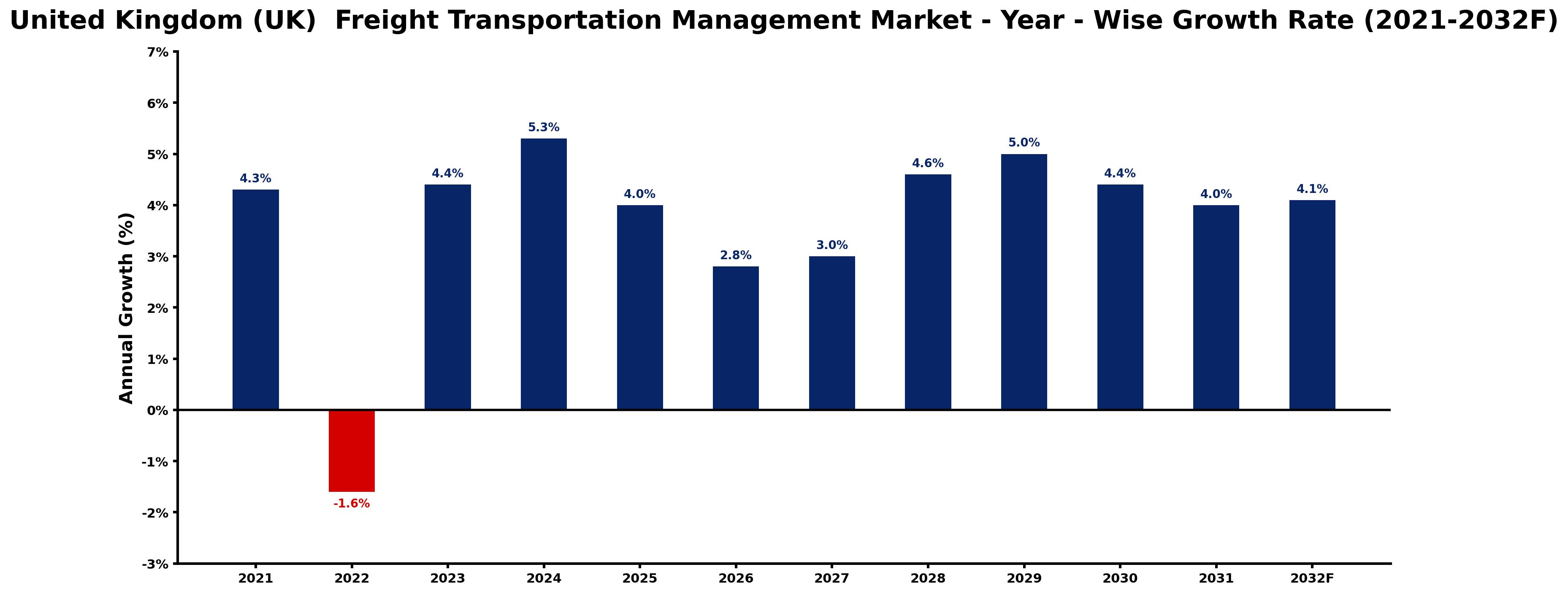 United Kingdom (UK) Freight Transportation Management Market Year-wise Growth Rate and Key Drivers