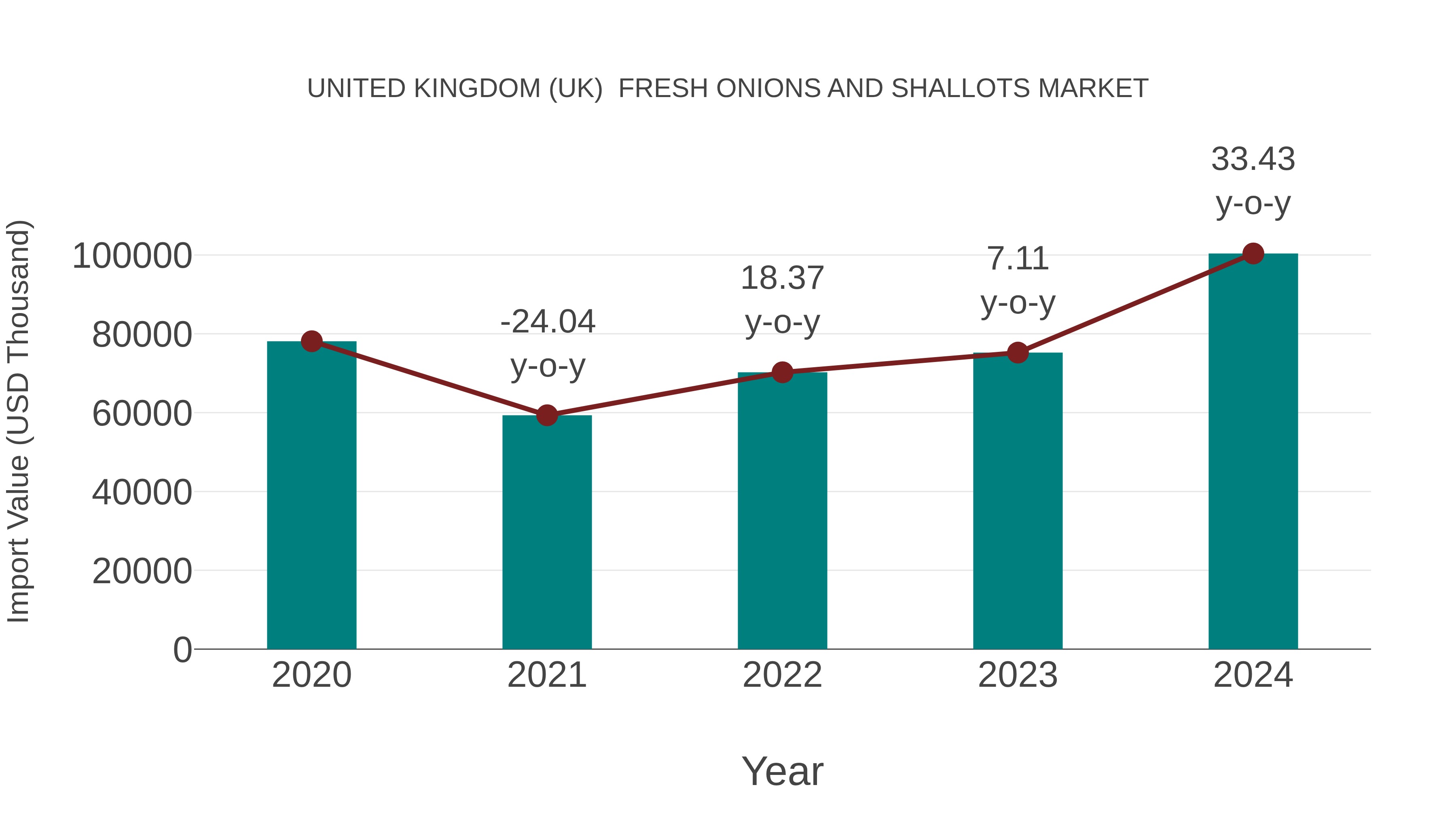  United Kingdom (UK)  Fresh Onions and Shallots Market: Import Trend Analysis