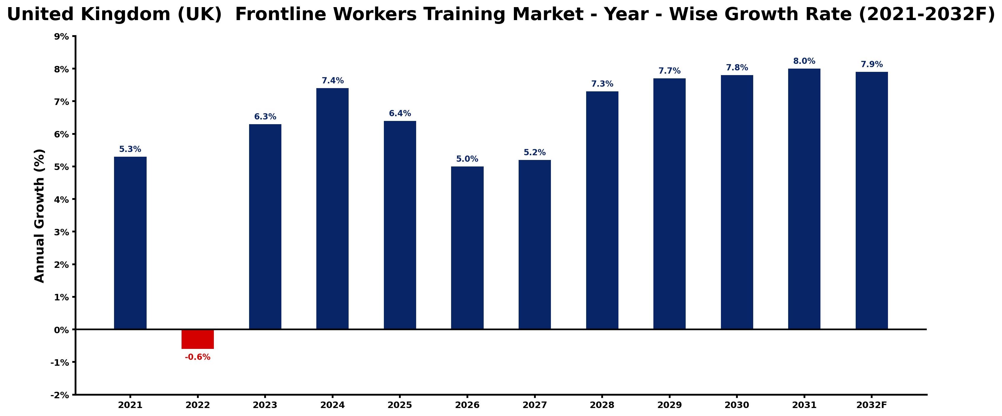United Kingdom (UK) Frontline Workers Training Market Year-wise Growth Rate and Key Drivers