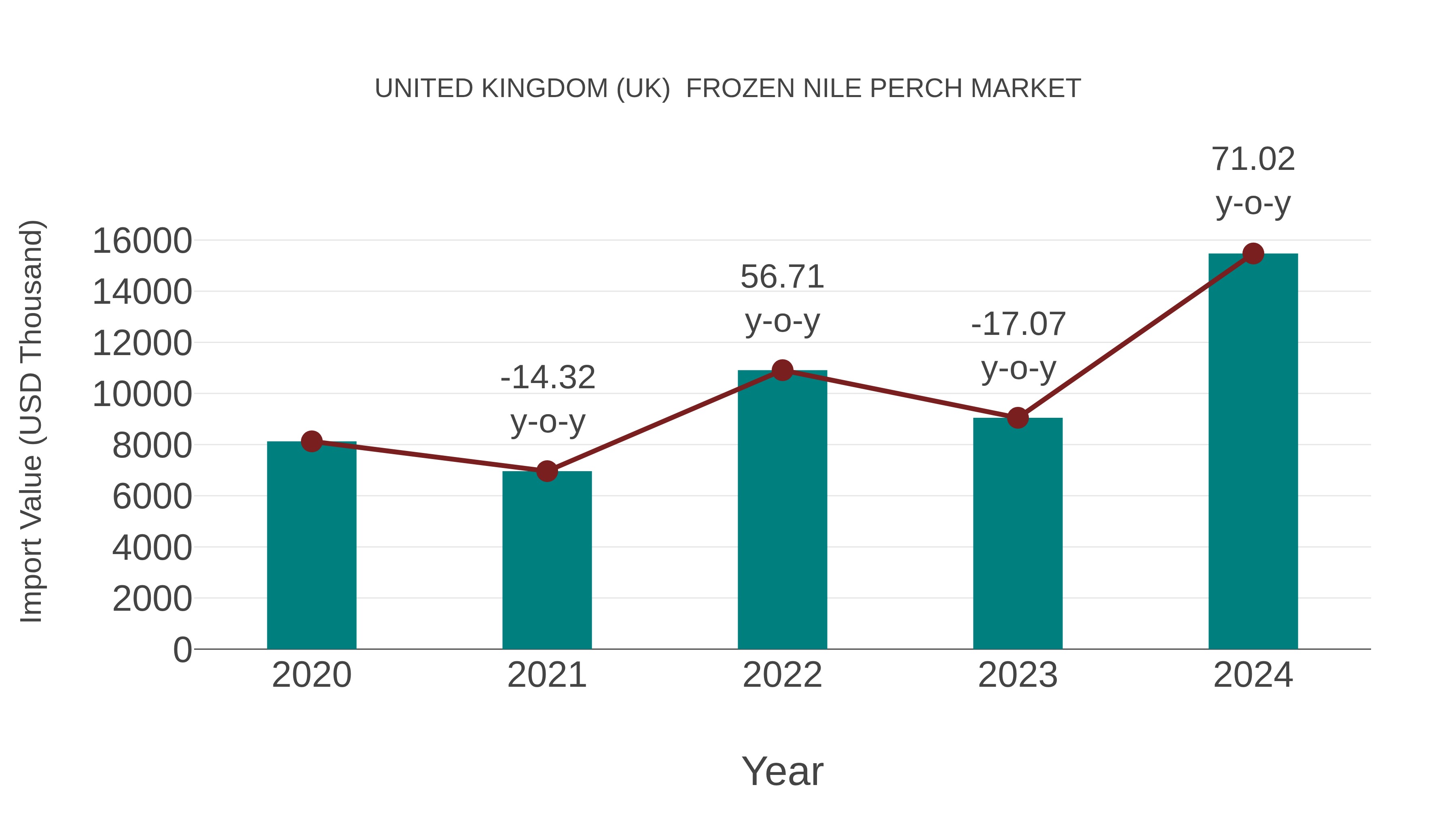 United Kingdom (UK) Frozen Nile Perch Market: Import Trend Analysis