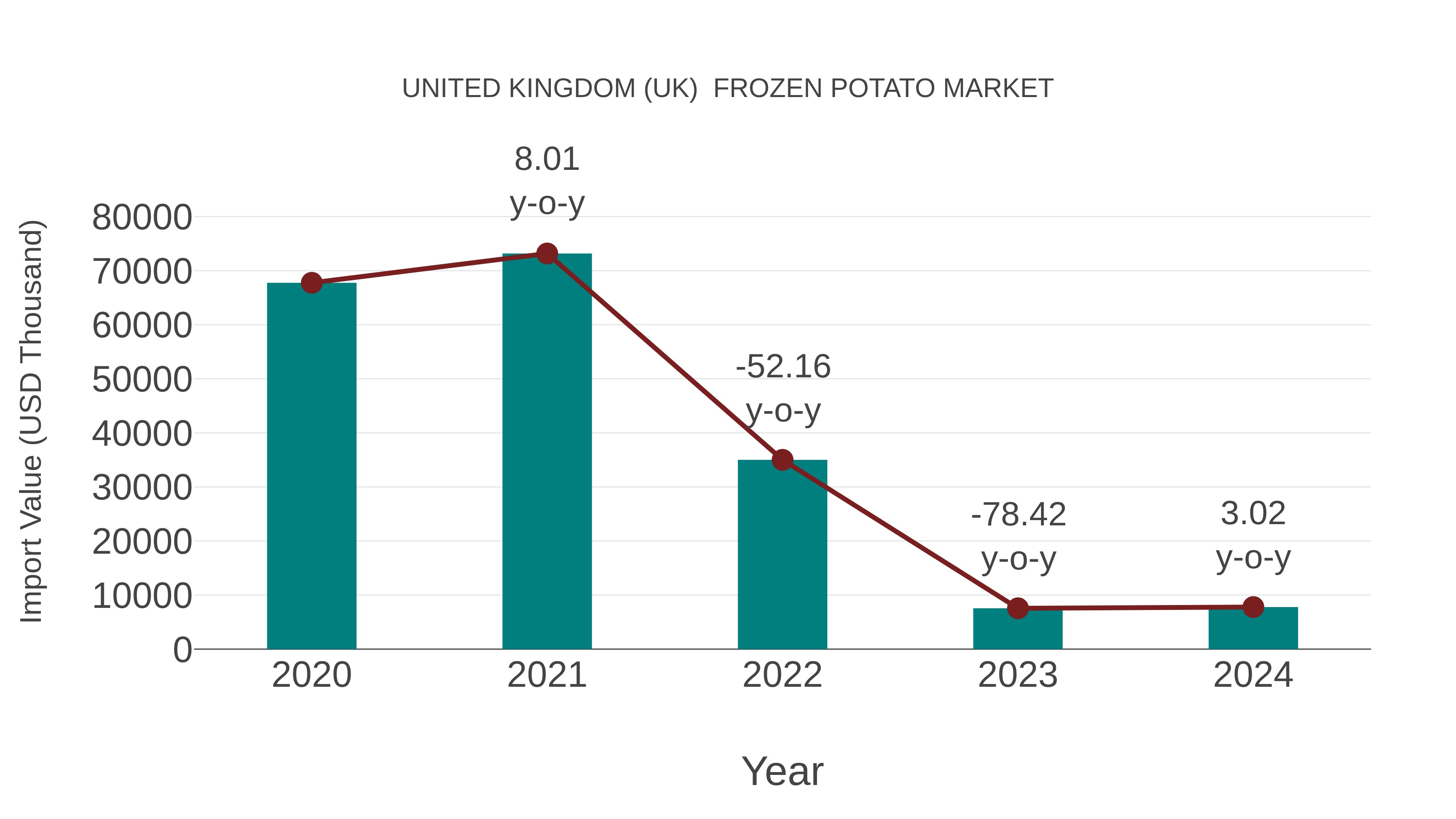 United Kingdom (UK) Frozen Potato Market: Import Trend Analysis