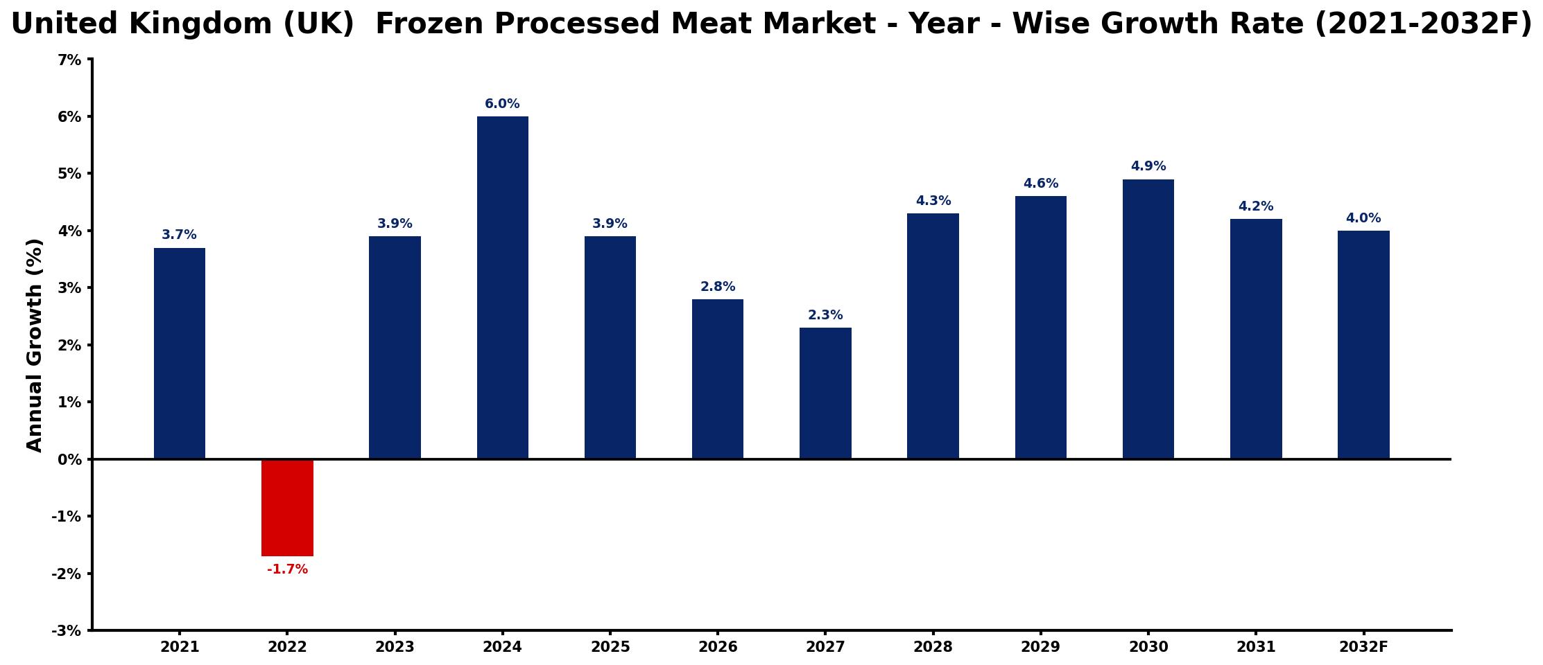 United Kingdom (UK) Frozen Processed Meat Market Year-wise Growth Rate and Key Drivers