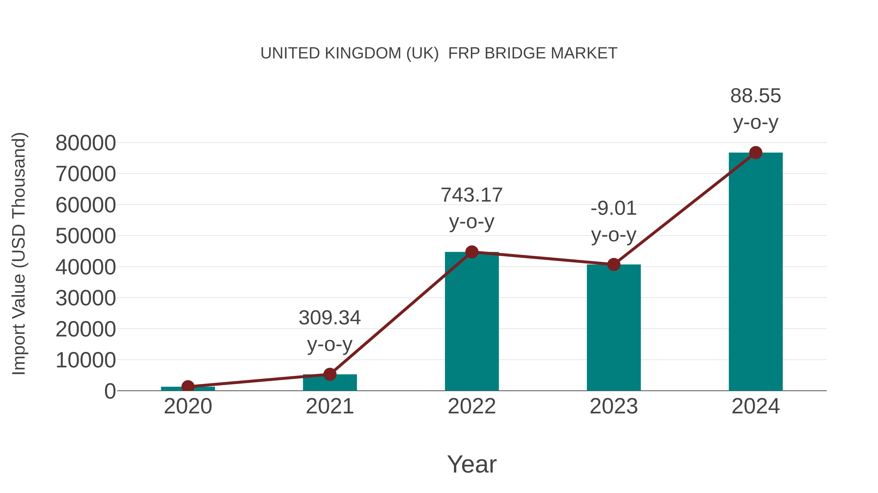 United Kingdom (UK) Frp Bridge Market: Import Trend Analysis