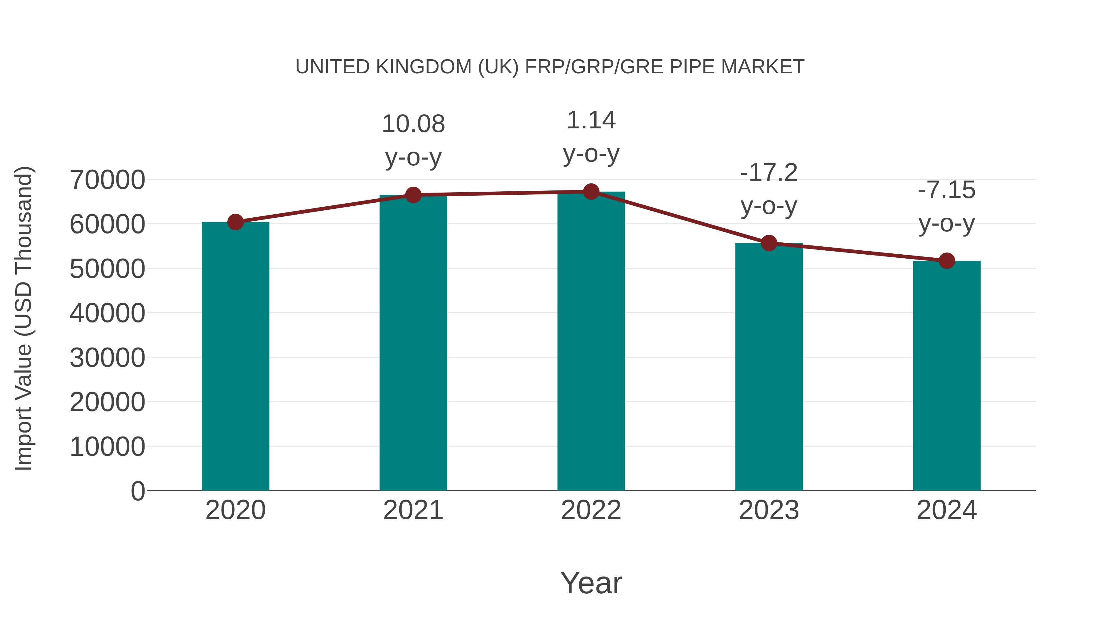 United Kingdom (UK) Frp/grp/gre Pipe Market: Import Trend Analysis
