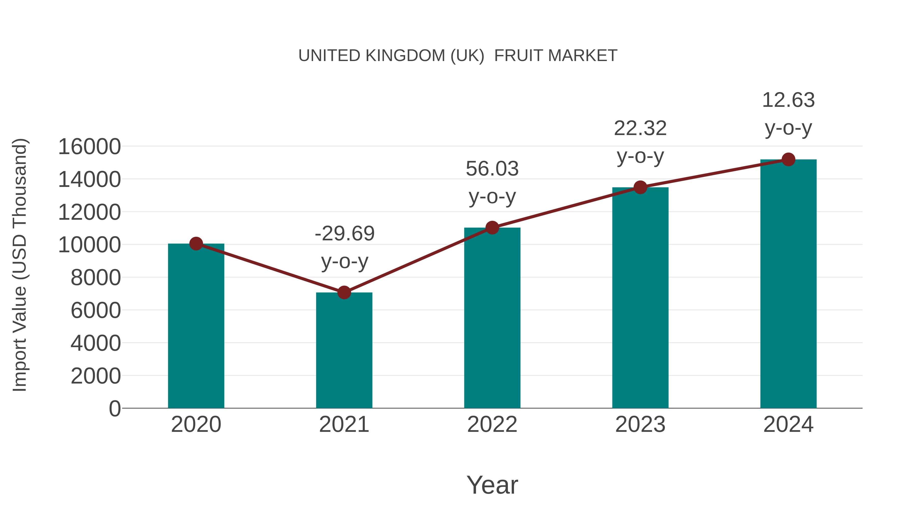  United Kingdom (UK)  Fruit Market: Import Trend Analysis
