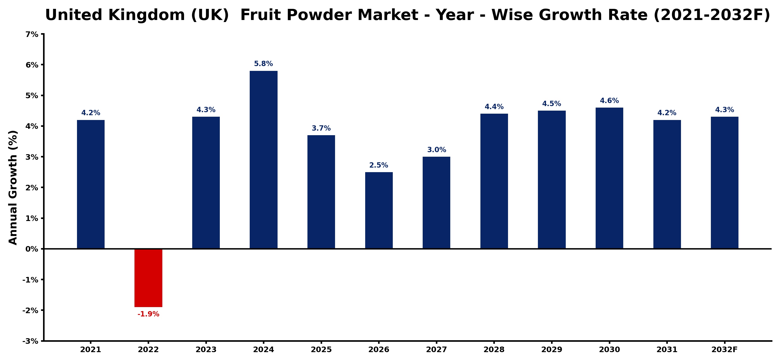 United Kingdom (UK) Fruit Powder Market Year-wise Growth Rate and Key Drivers