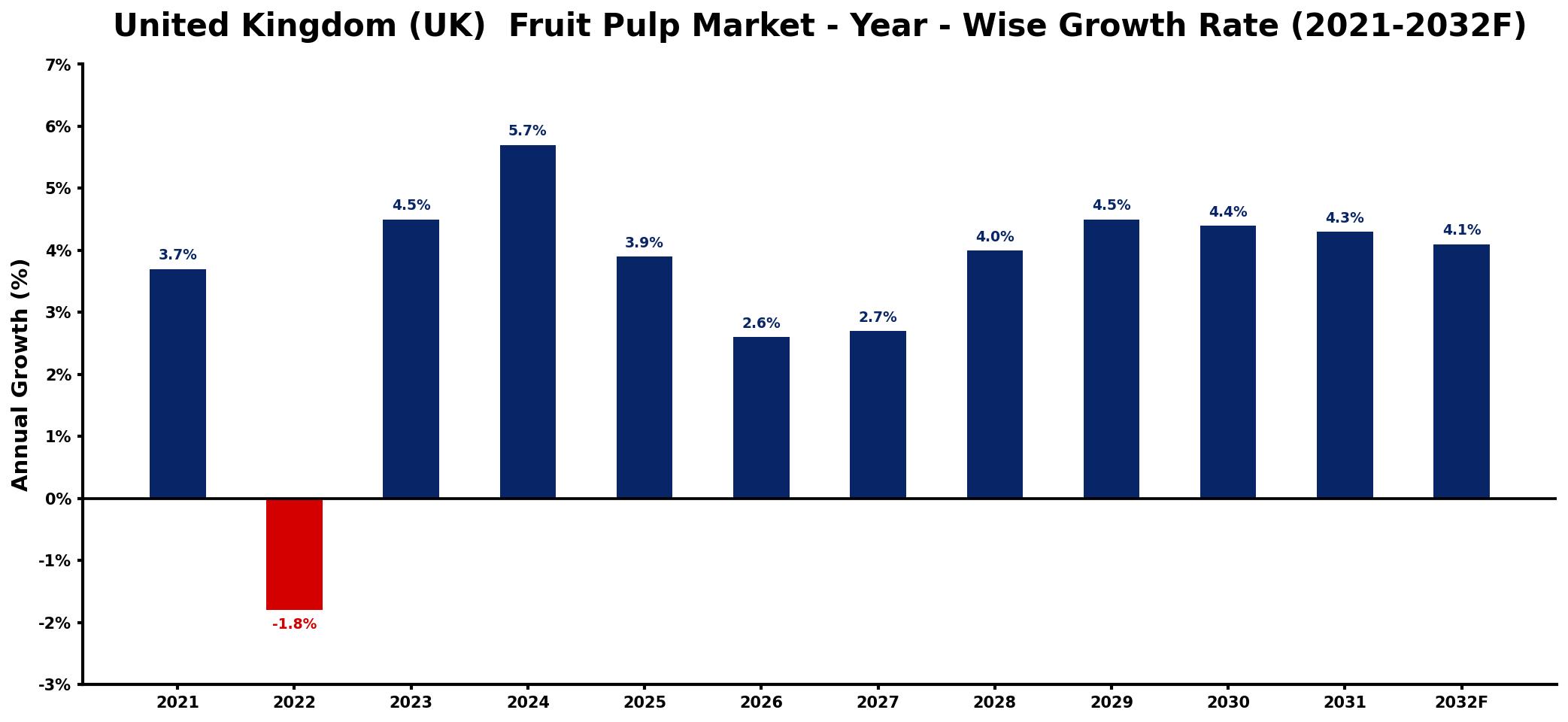 United Kingdom (UK) Fruit Pulp Market Year-wise Growth Rate and Key Drivers