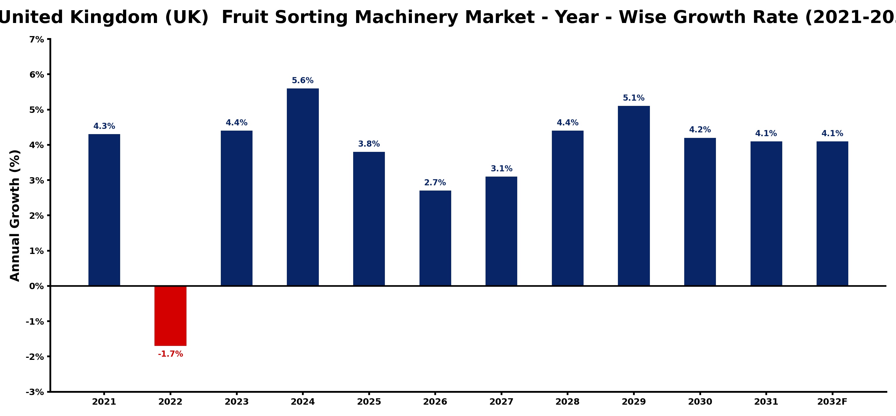 United Kingdom (UK)  Fruit Sorting Machinery Market Year-wise Growth Rate and Key Drivers