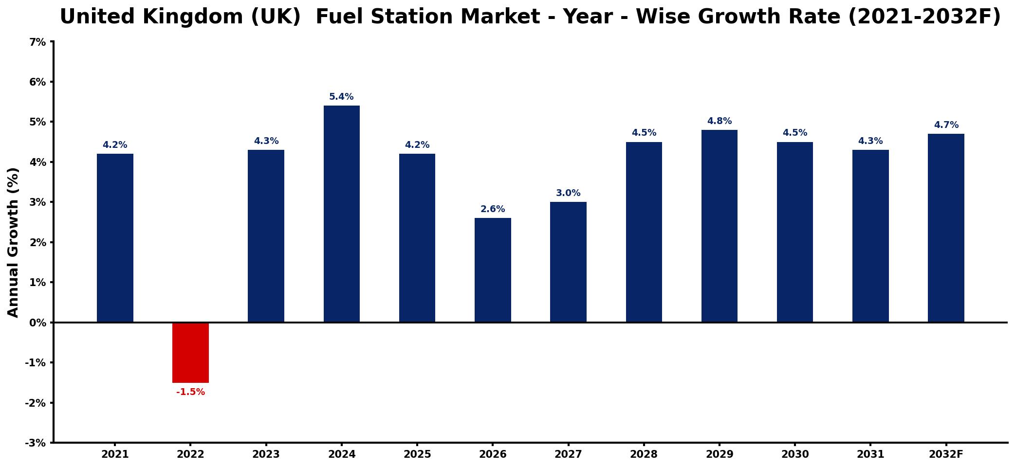 United Kingdom (UK) Fuel Station Market Year-wise Growth Rate and Key Drivers