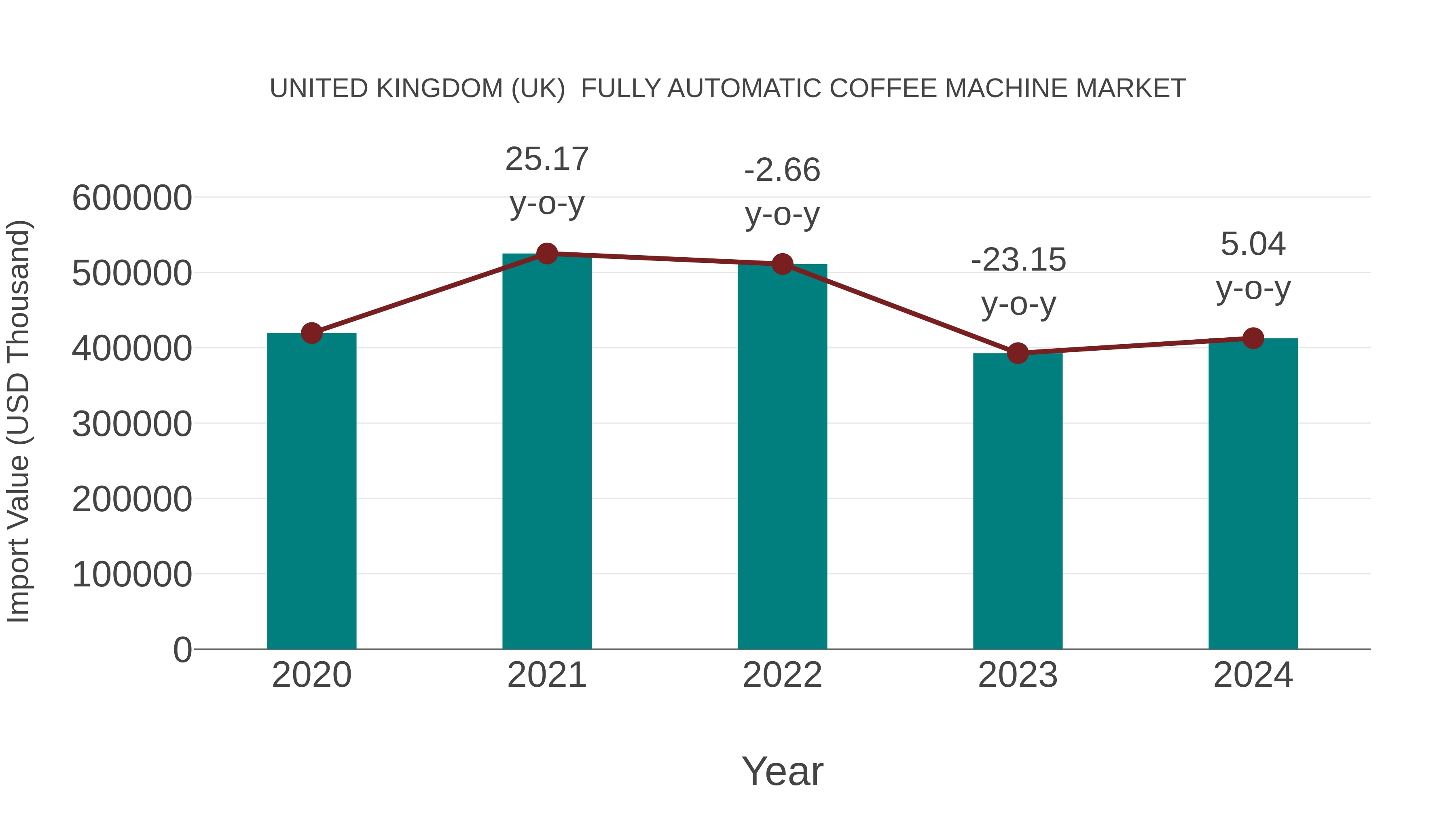  United Kingdom (UK)  Fully Automatic Coffee Machine Market: Import Trend Analysis
