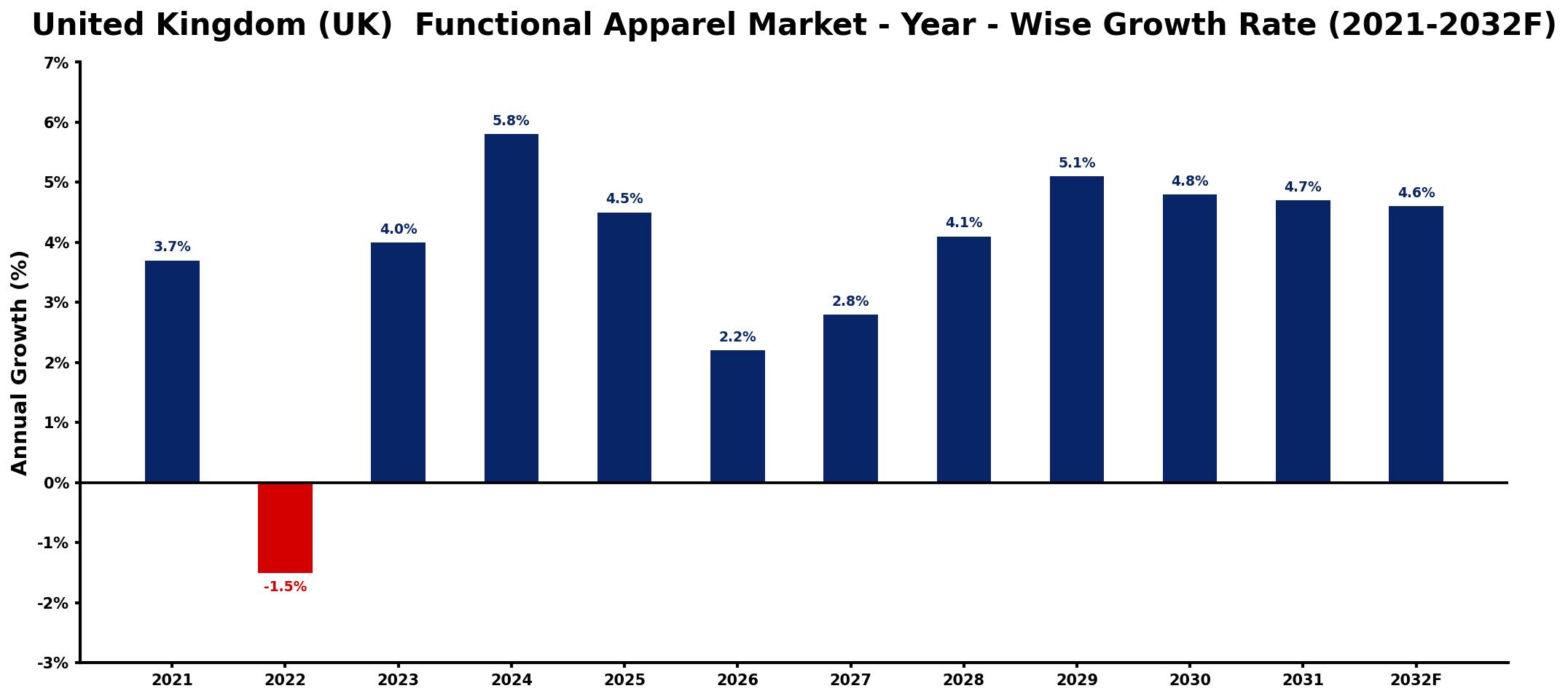United Kingdom (UK) Functional Apparel Market Year-wise Growth Rate and Key Drivers