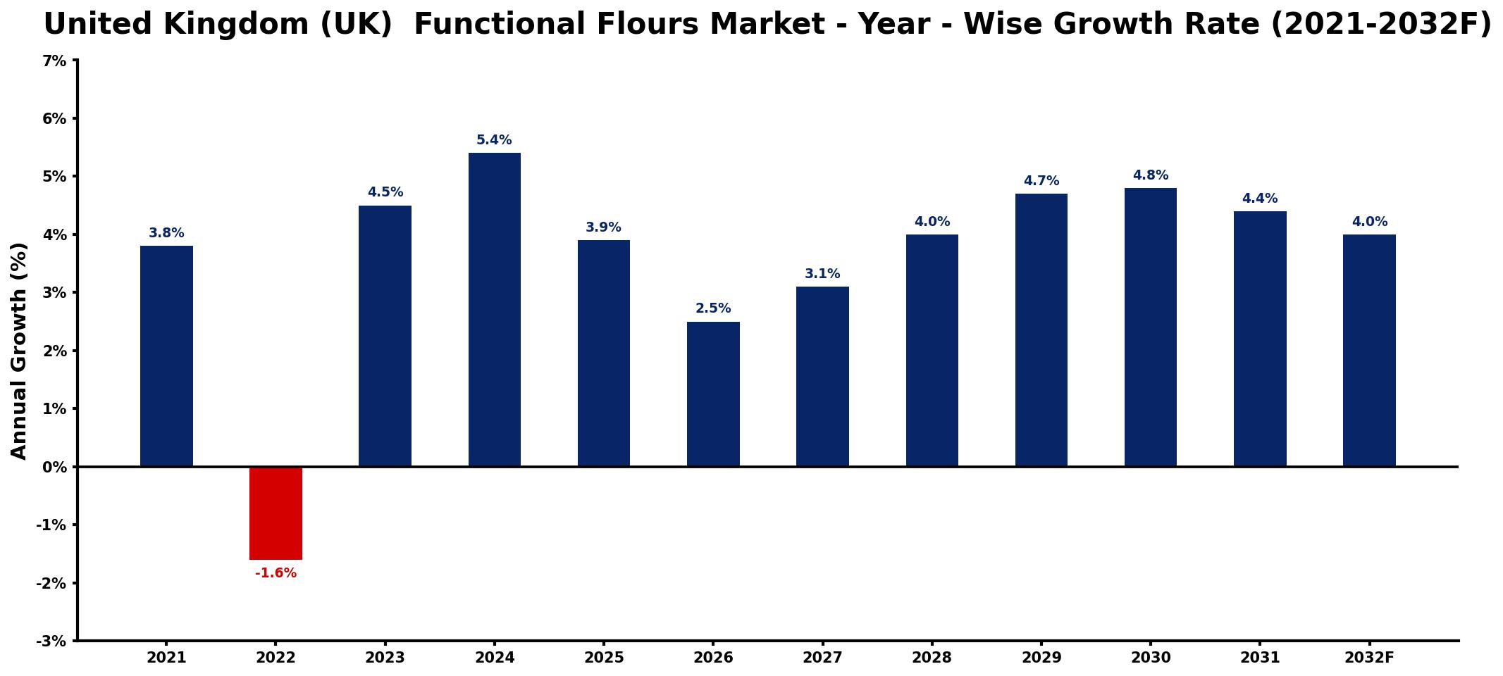 United Kingdom (UK) Functional Flours Market Year-wise Growth Rate and Key Drivers