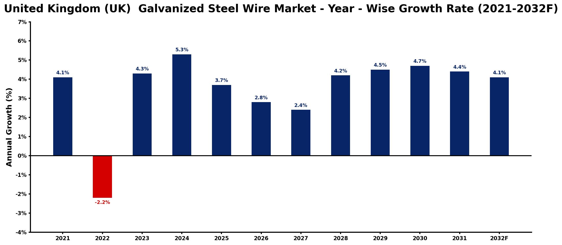 United Kingdom (UK) Galvanized Steel Wire Market Year-wise Growth Rate and Key Drivers