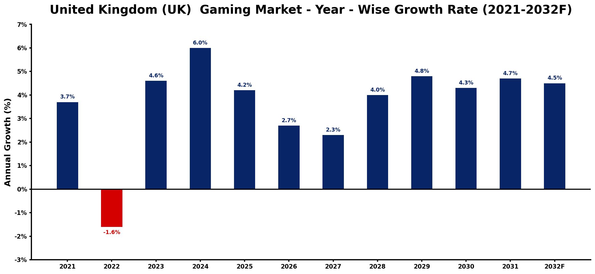 United Kingdom (UK) Gaming Market Year-wise Growth Rate and Key Drivers