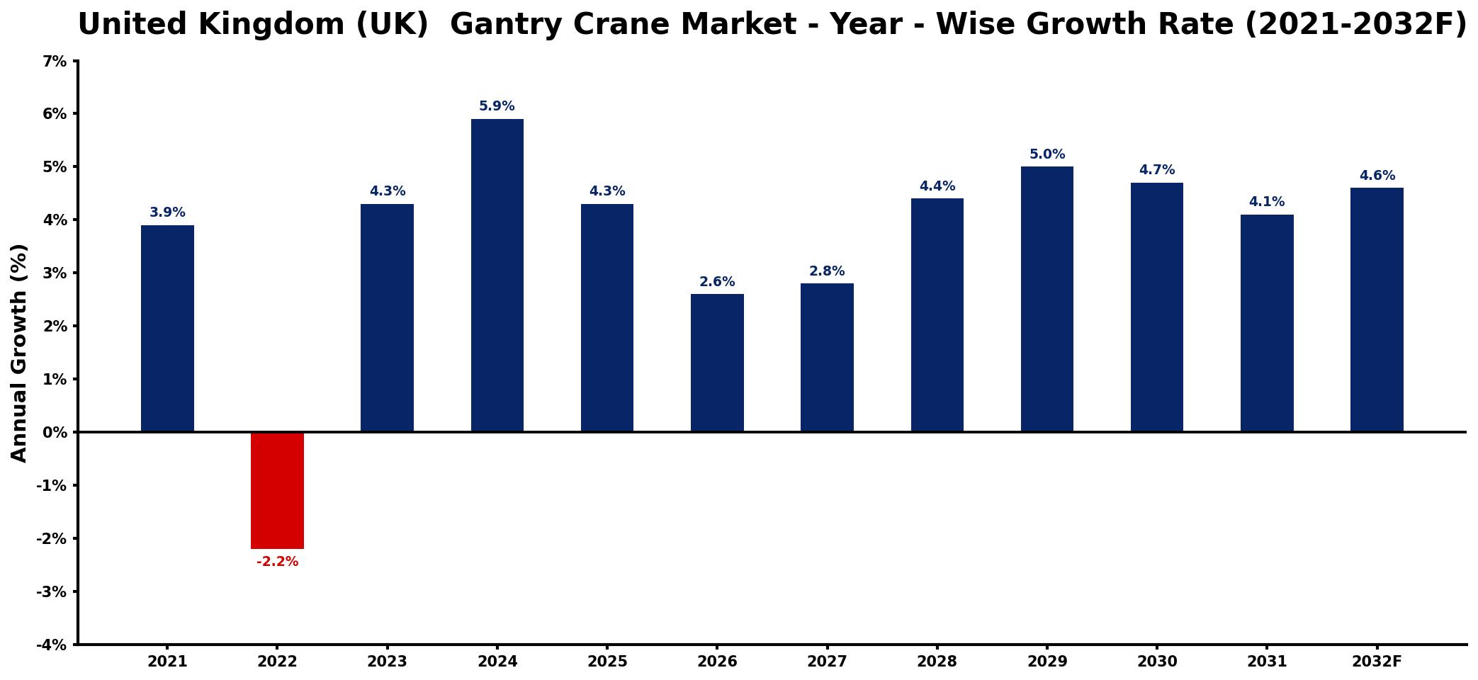 United Kingdom (UK) Gantry Crane Market Year-wise Growth Rate and Key Drivers