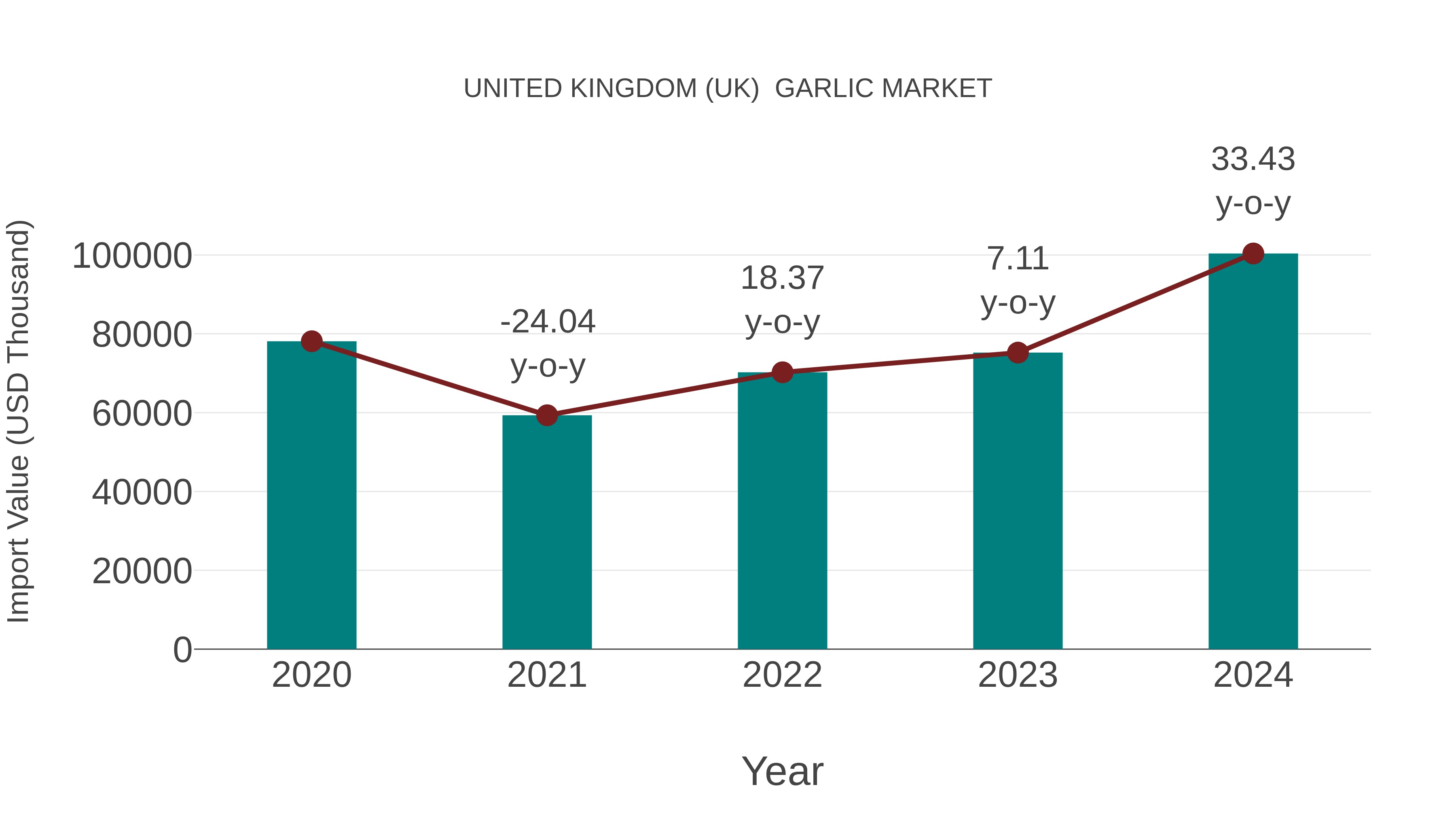  United Kingdom (UK)  Garlic Market: Import Trend Analysis