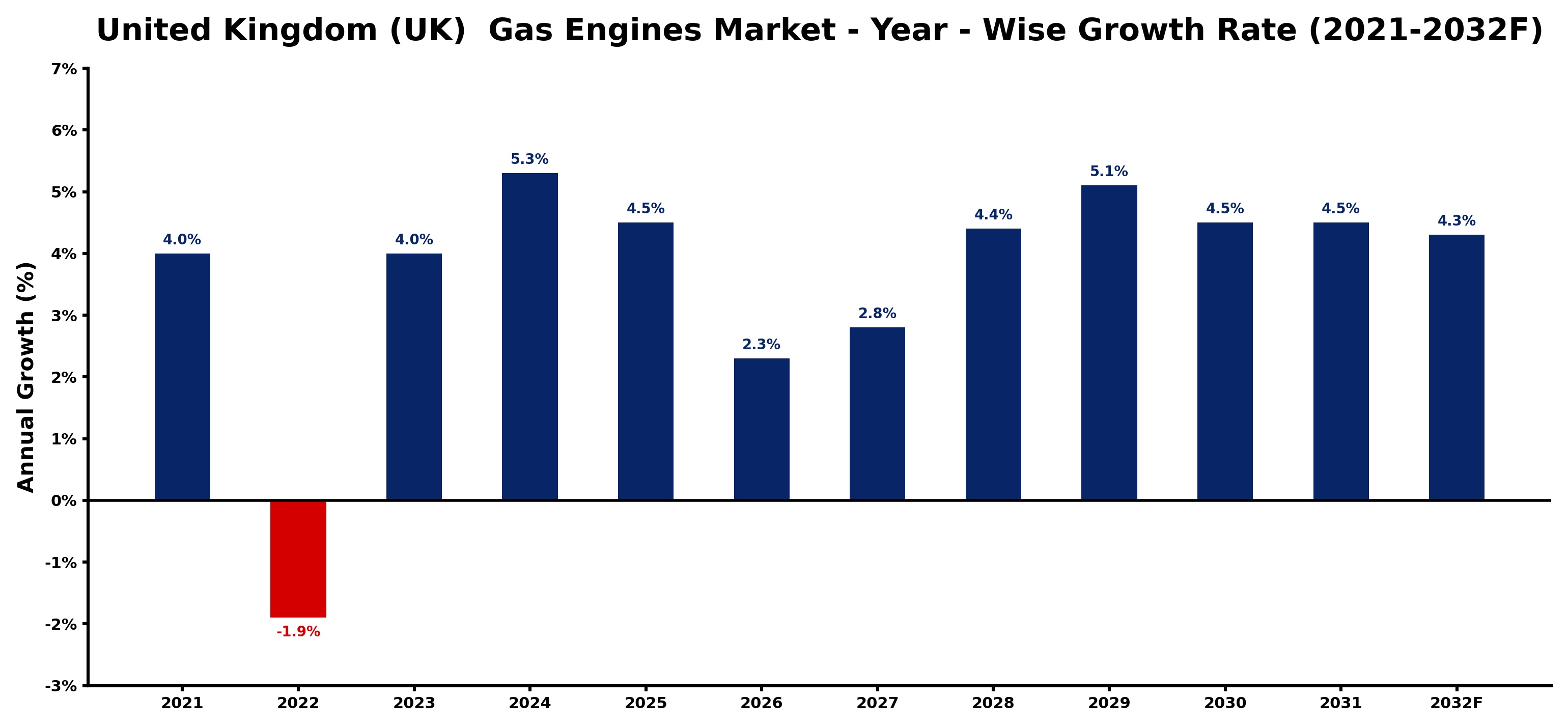 United Kingdom (UK) Gas Engines Market Year-wise Growth Rate and Key Drivers