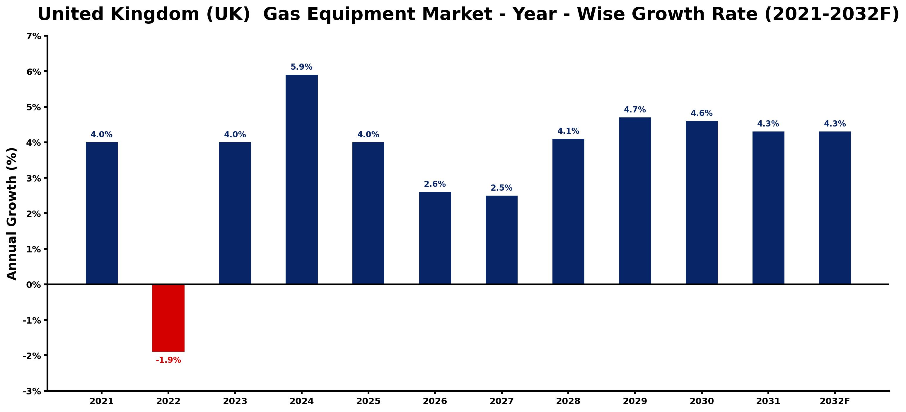 United Kingdom (UK) Gas Equipment Market Year-wise Growth Rate and Key Drivers