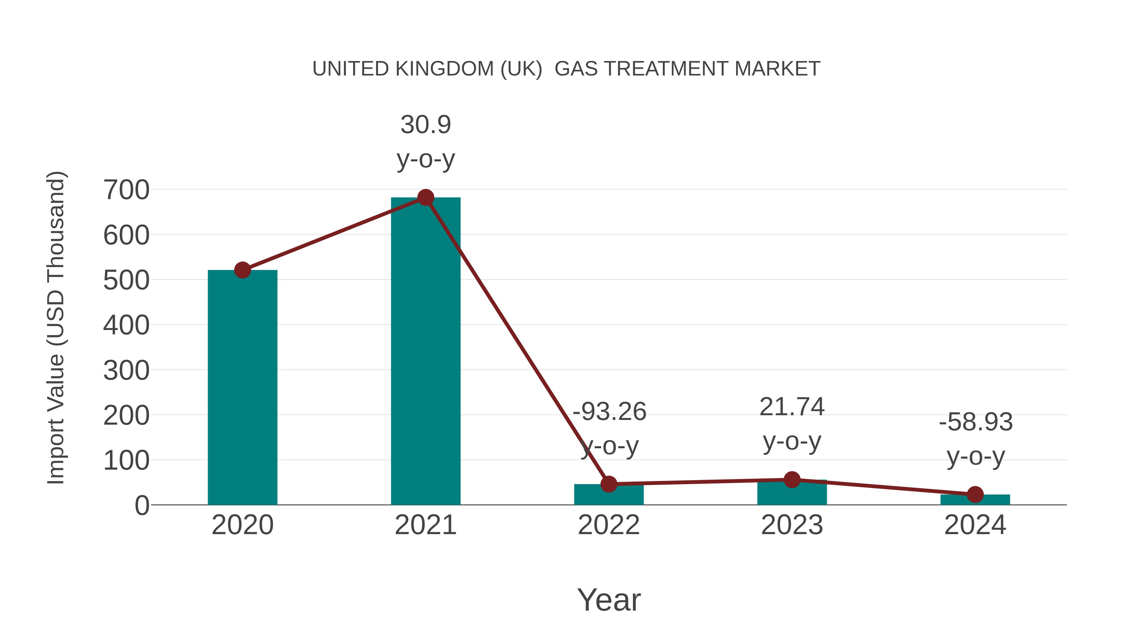 United Kingdom (UK) Gas Treatment Market: Import Trend Analysis