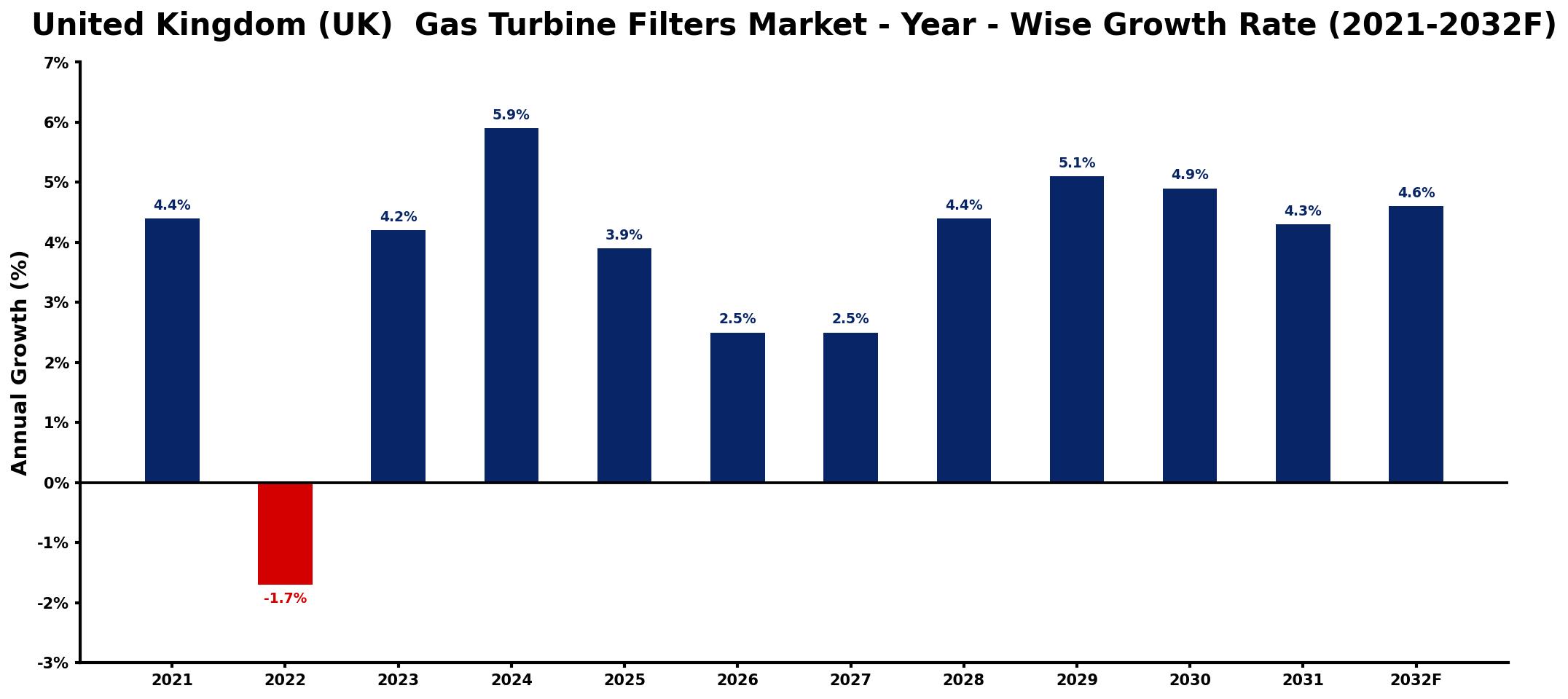 United Kingdom (UK) Gas Turbine Filters Market Year-wise Growth Rate and Key Drivers