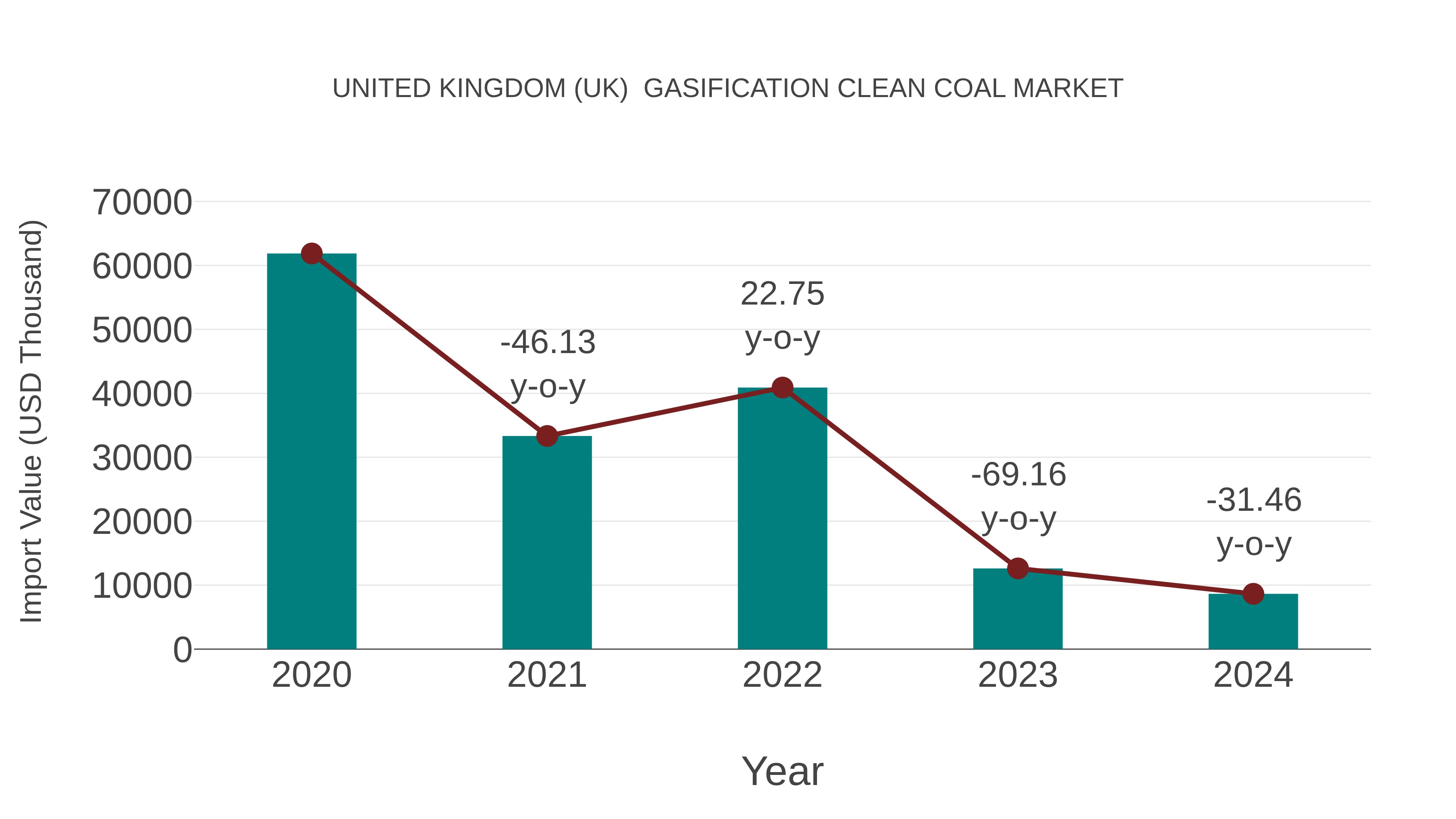 United Kingdom (UK) Gasification Clean Coal Market: Import Trend Analysis
