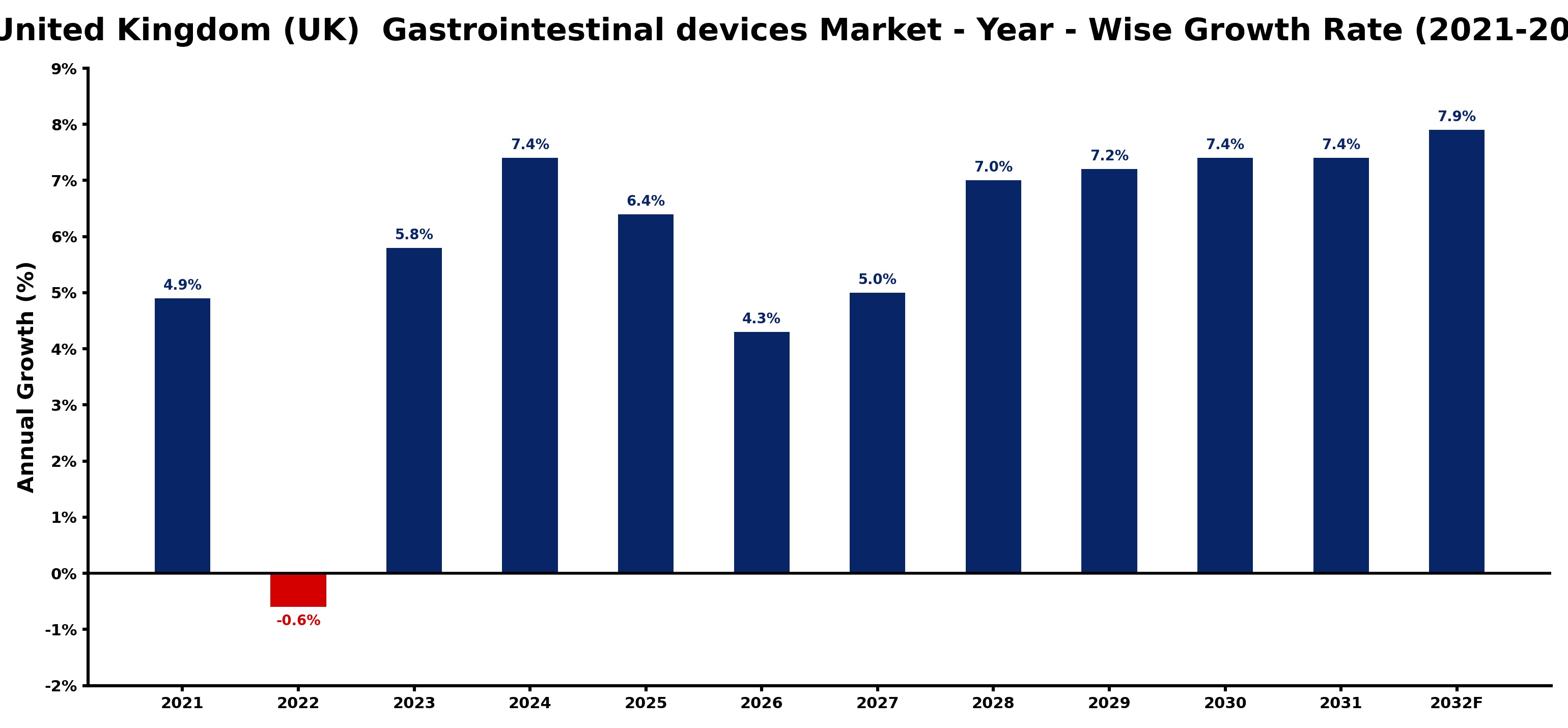 United Kingdom (UK) Gastrointestinal devices Market Year-wise Growth Rate and Key Drivers