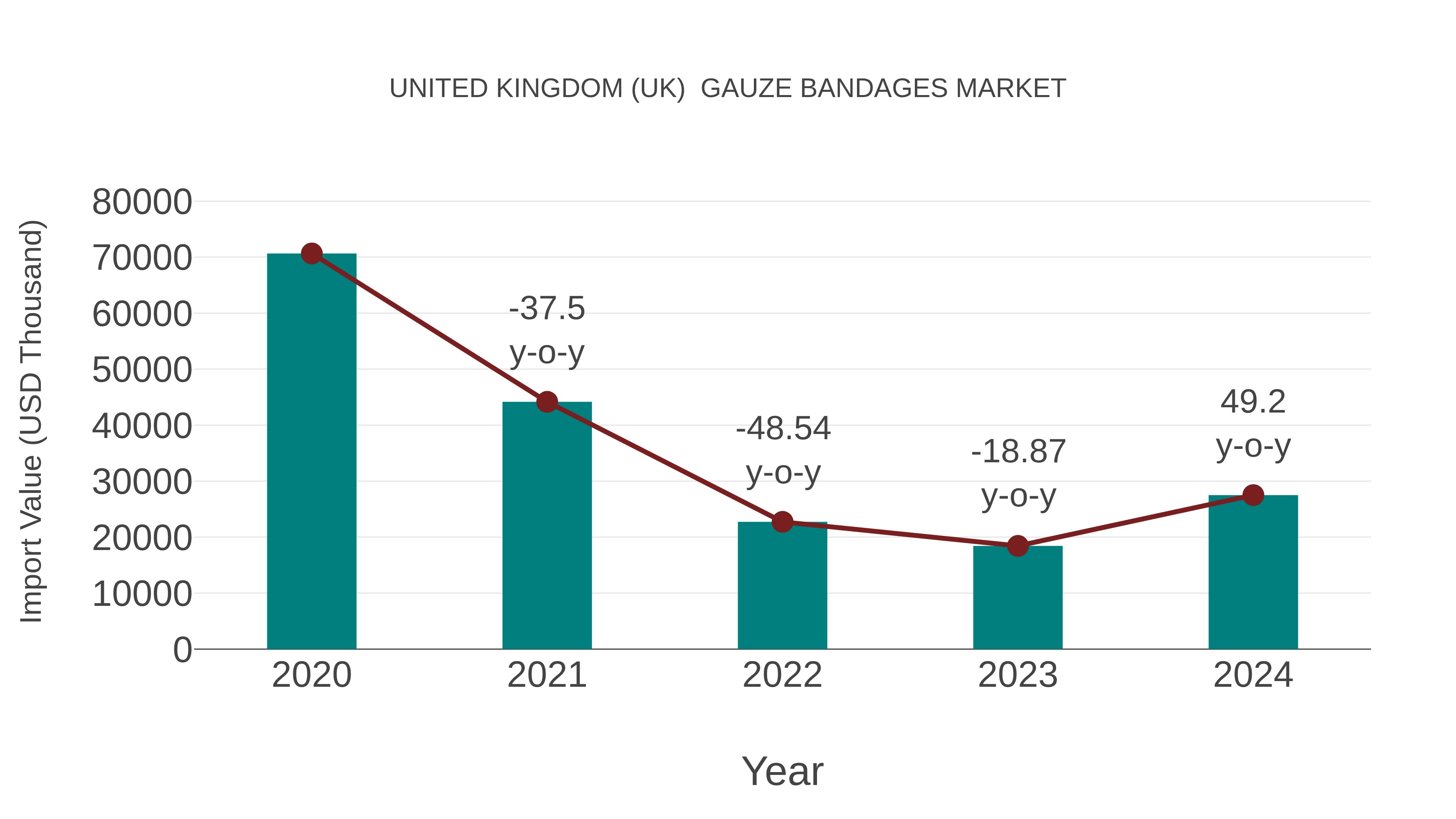 United Kingdom (UK) Gauze Bandages Market: Import Trend Analysis