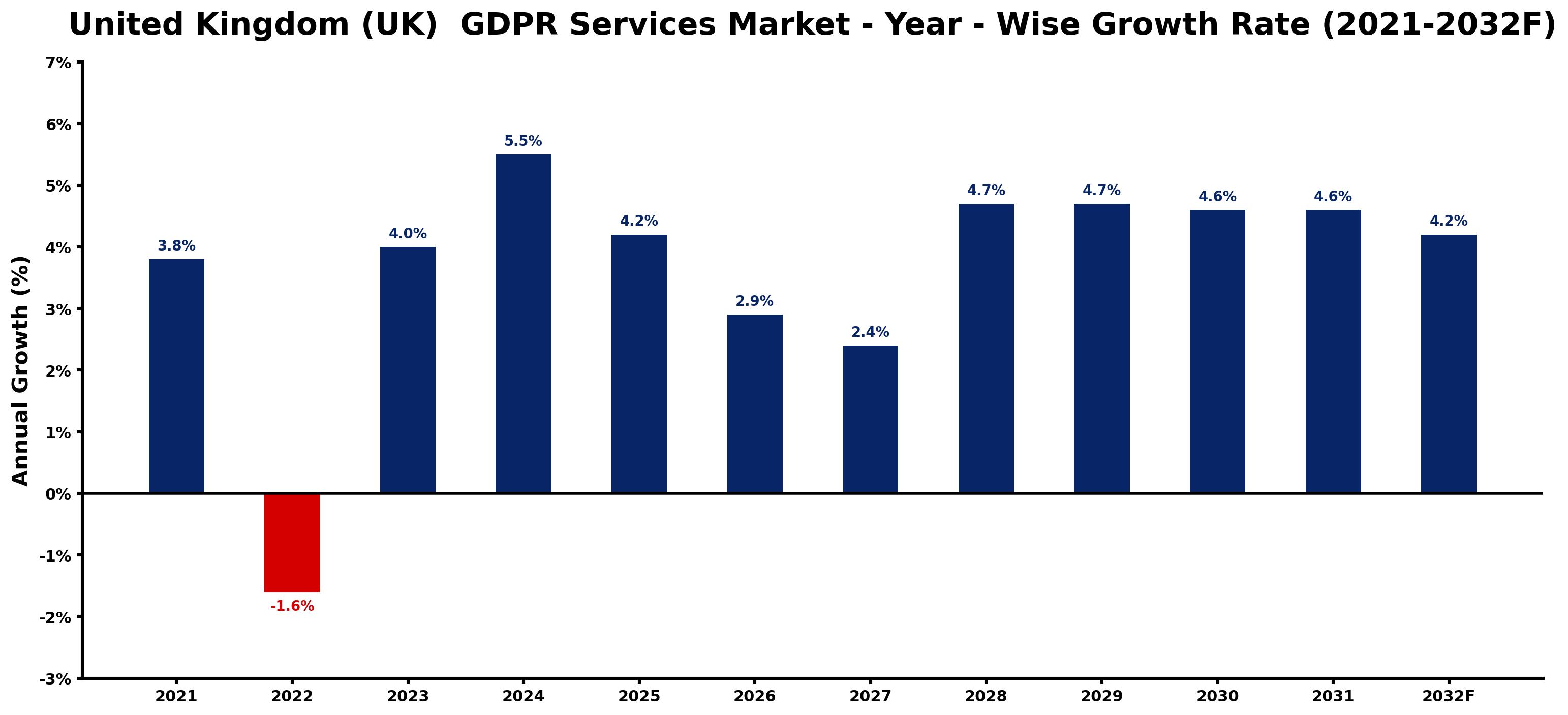 United Kingdom (UK) GDPR Services Market Year-wise Growth Rate and Key Drivers