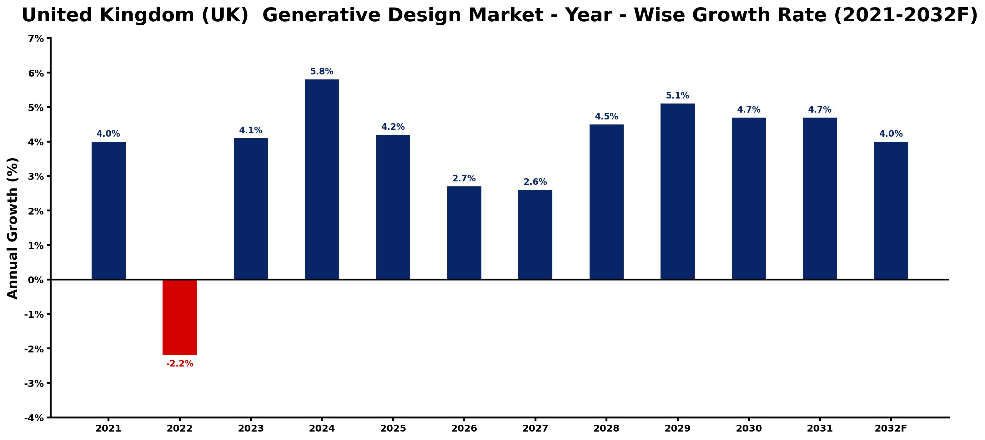 United Kingdom (UK)  Generative Design Market Year-wise Growth Rate and Key Drivers