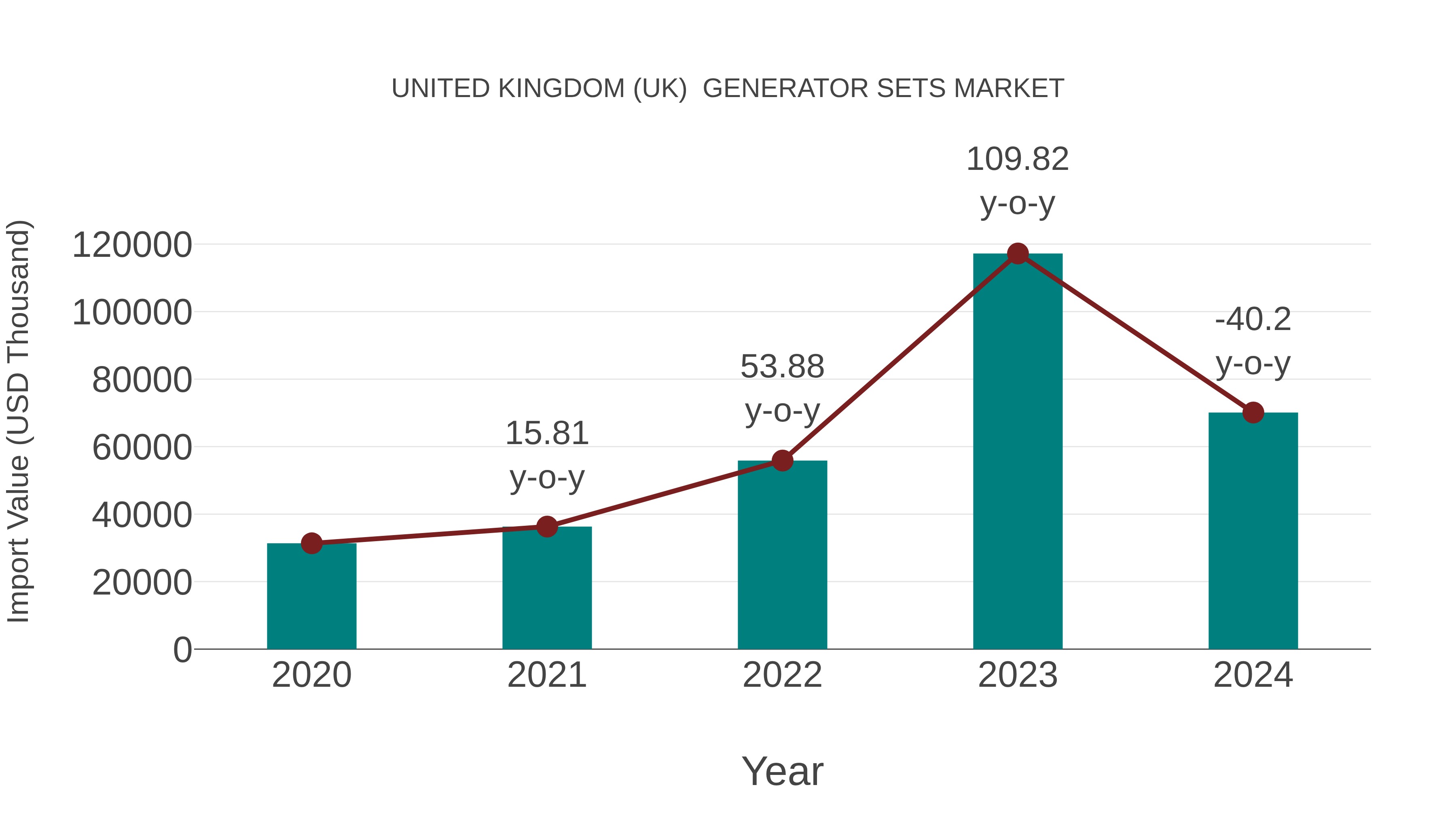  United Kingdom (UK)  Generator Sets Market: Import Trend Analysis