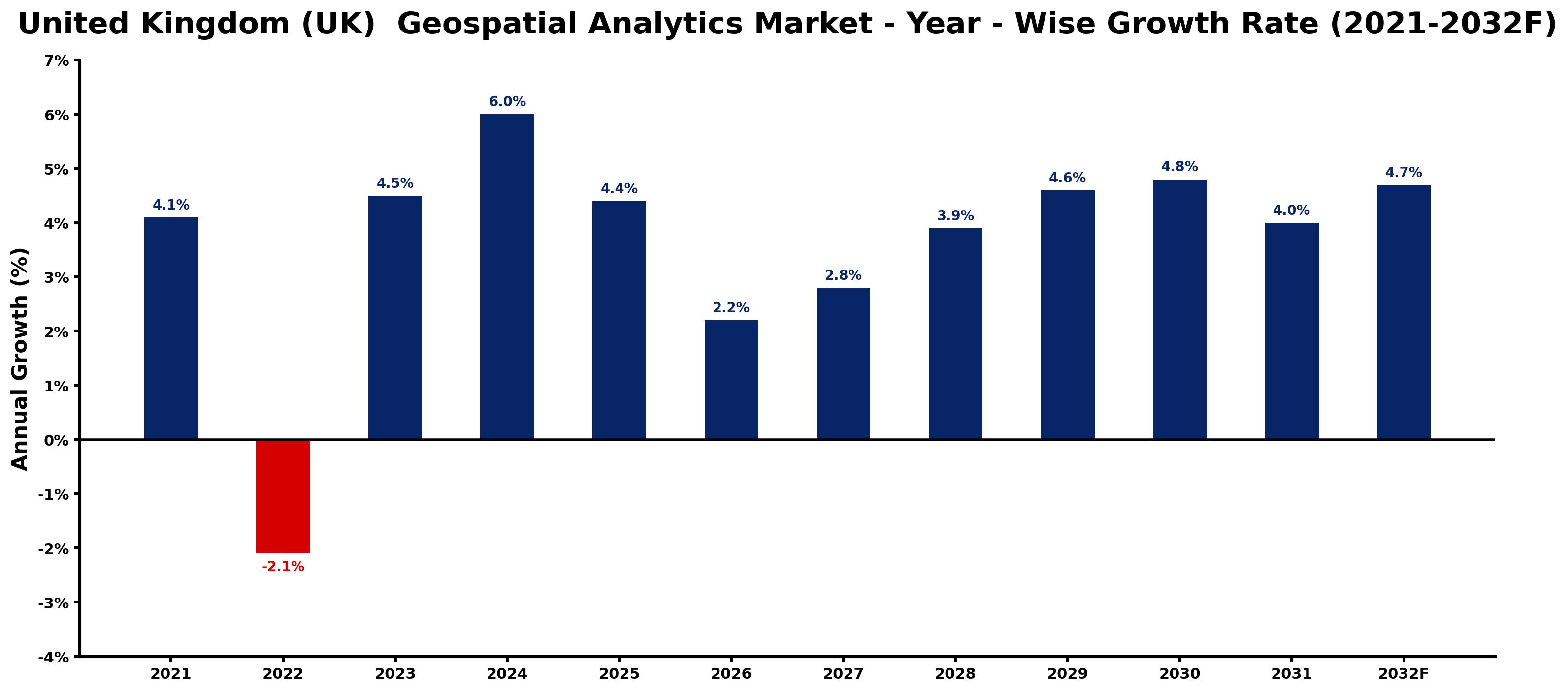 United Kingdom (UK) Geospatial Analytics Market Year-wise Growth Rate and Key Drivers