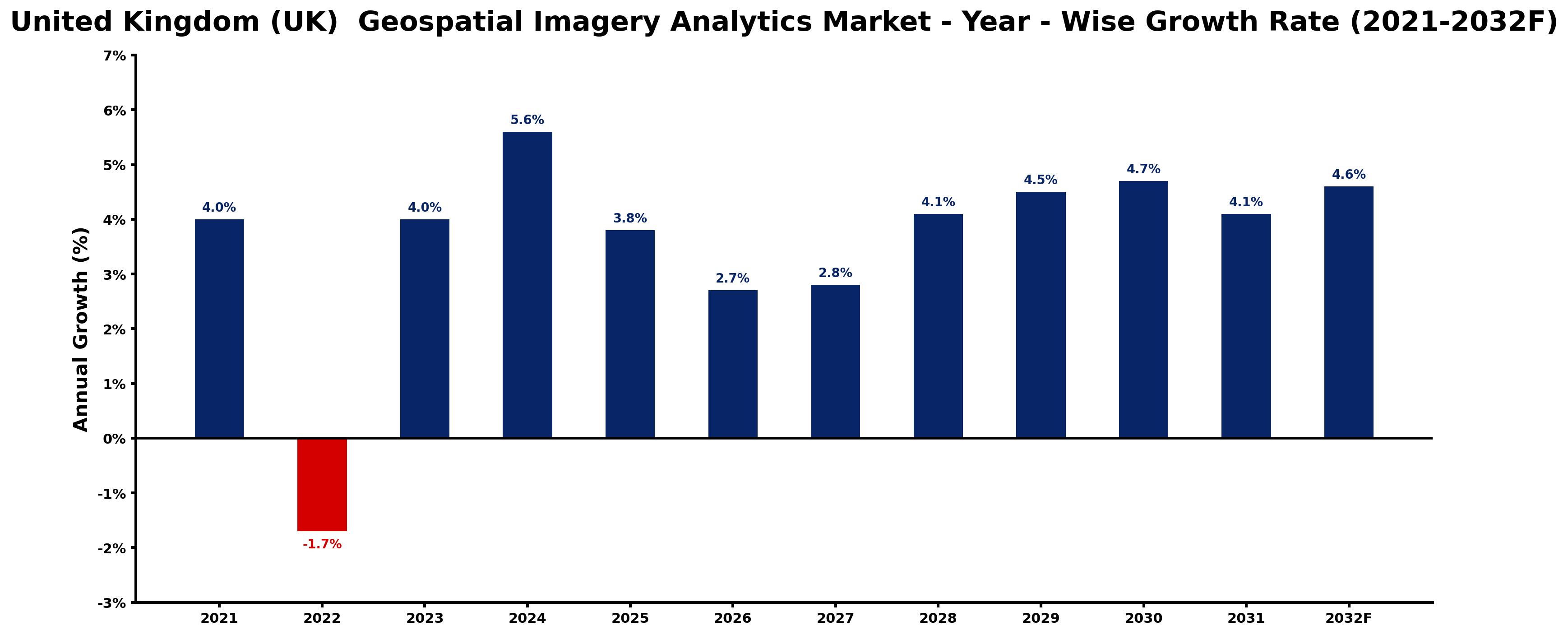 United Kingdom (UK)  Geospatial Imagery Analytics Market Year-wise Growth Rate and Key Drivers