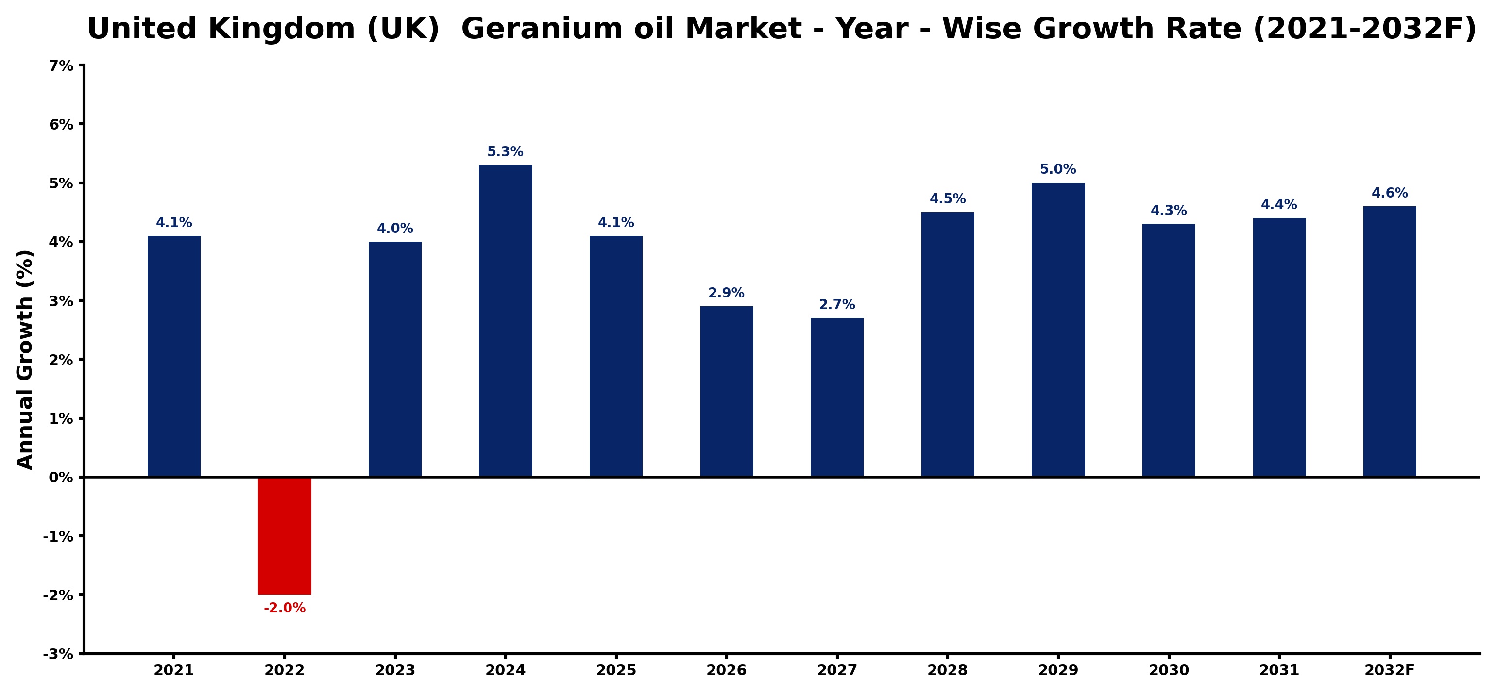 United Kingdom (UK) Geranium oil Market Year-wise Growth Rate and Key Drivers