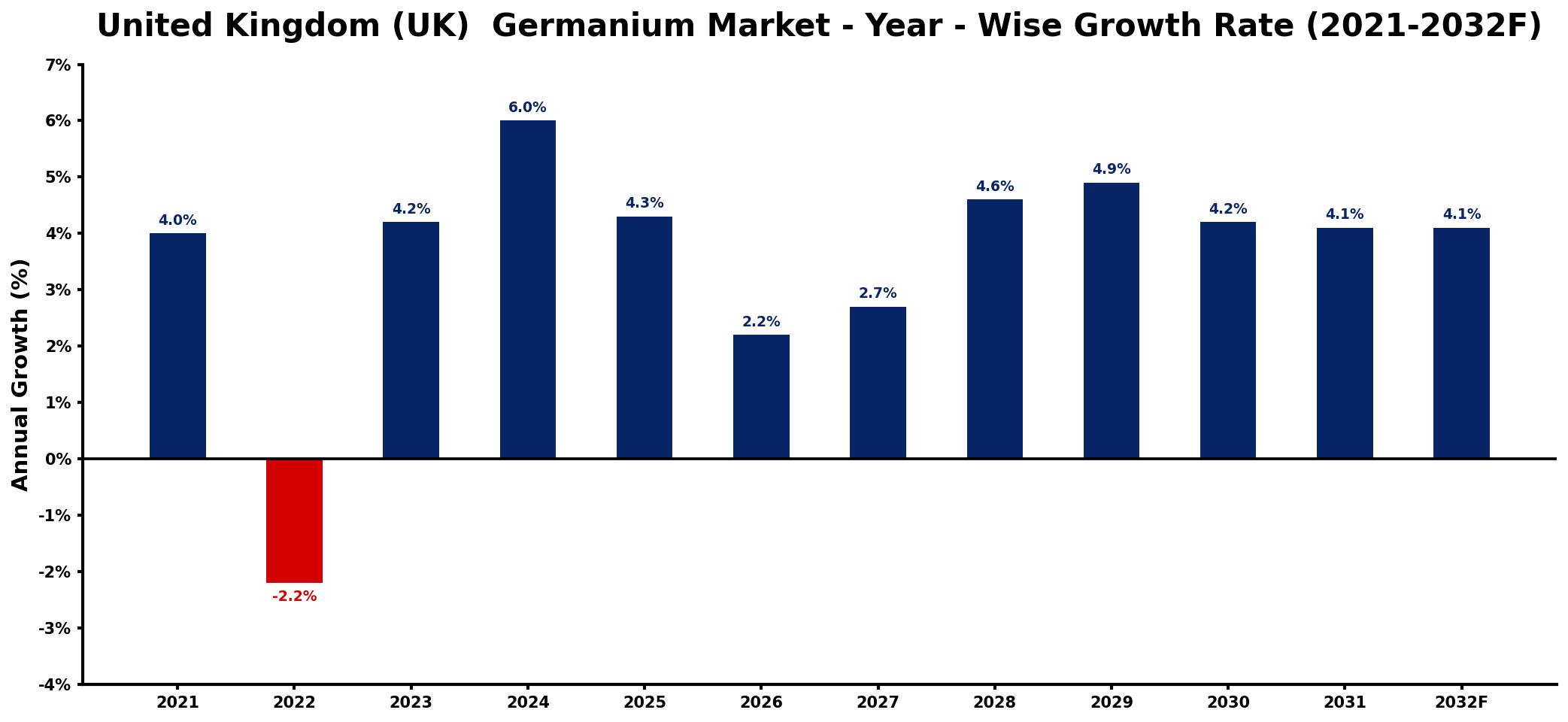 United Kingdom (UK)  Germanium Market Year-wise Growth Rate and Key Drivers
