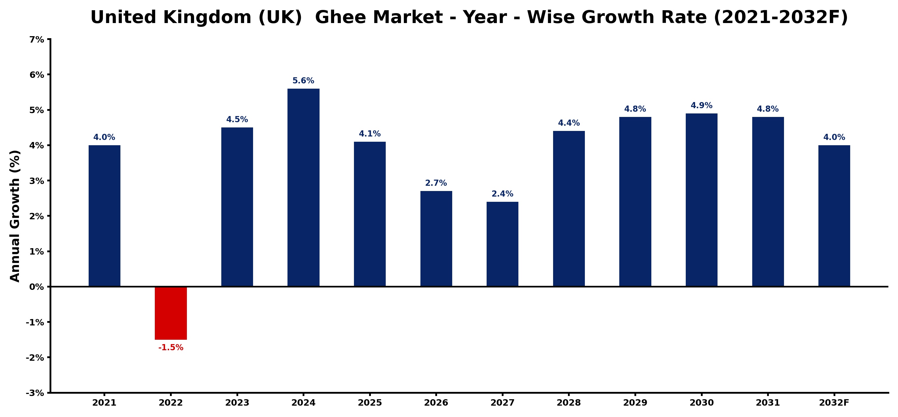 United Kingdom (UK) Ghee Market Year-wise Growth Rate and Key Drivers