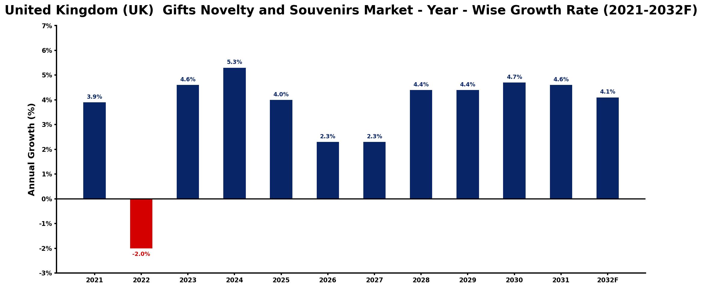 United Kingdom (UK) Gifts Novelty and Souvenirs Market Year-wise Growth Rate and Key Drivers