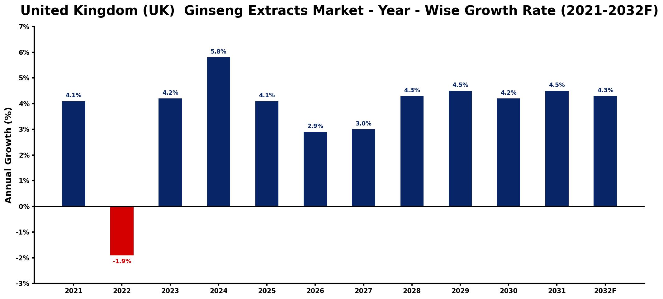 United Kingdom (UK)  Ginseng Extracts Market Year-wise Growth Rate and Key Drivers