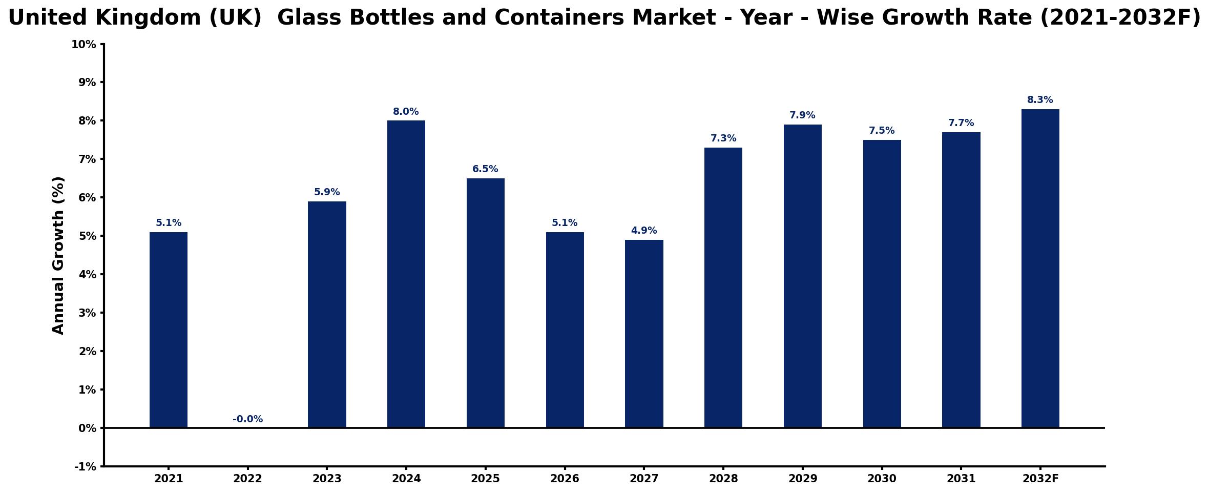 United Kingdom (UK)  Glass Bottles and Containers Market Year-wise Growth Rate and Key Drivers