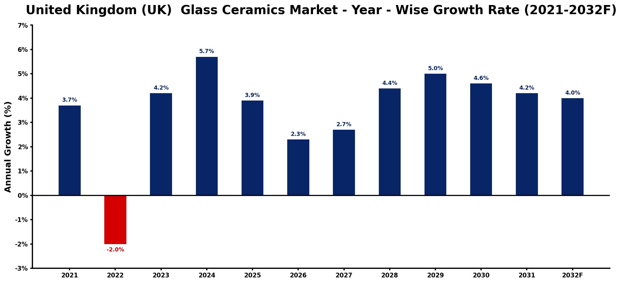 United Kingdom (UK) Glass Ceramics Market Year-wise Growth Rate and Key Drivers