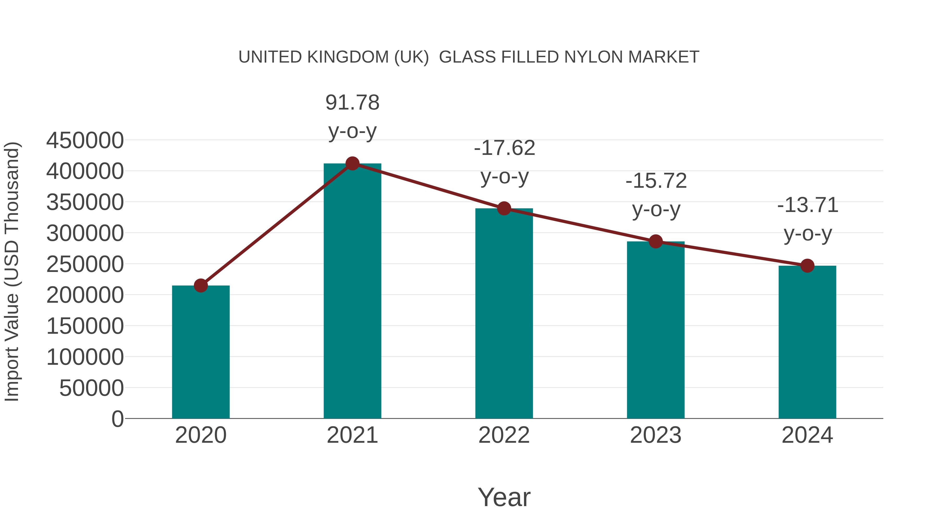 United Kingdom (UK) Glass Filled Nylon Market: Import Trend Analysis