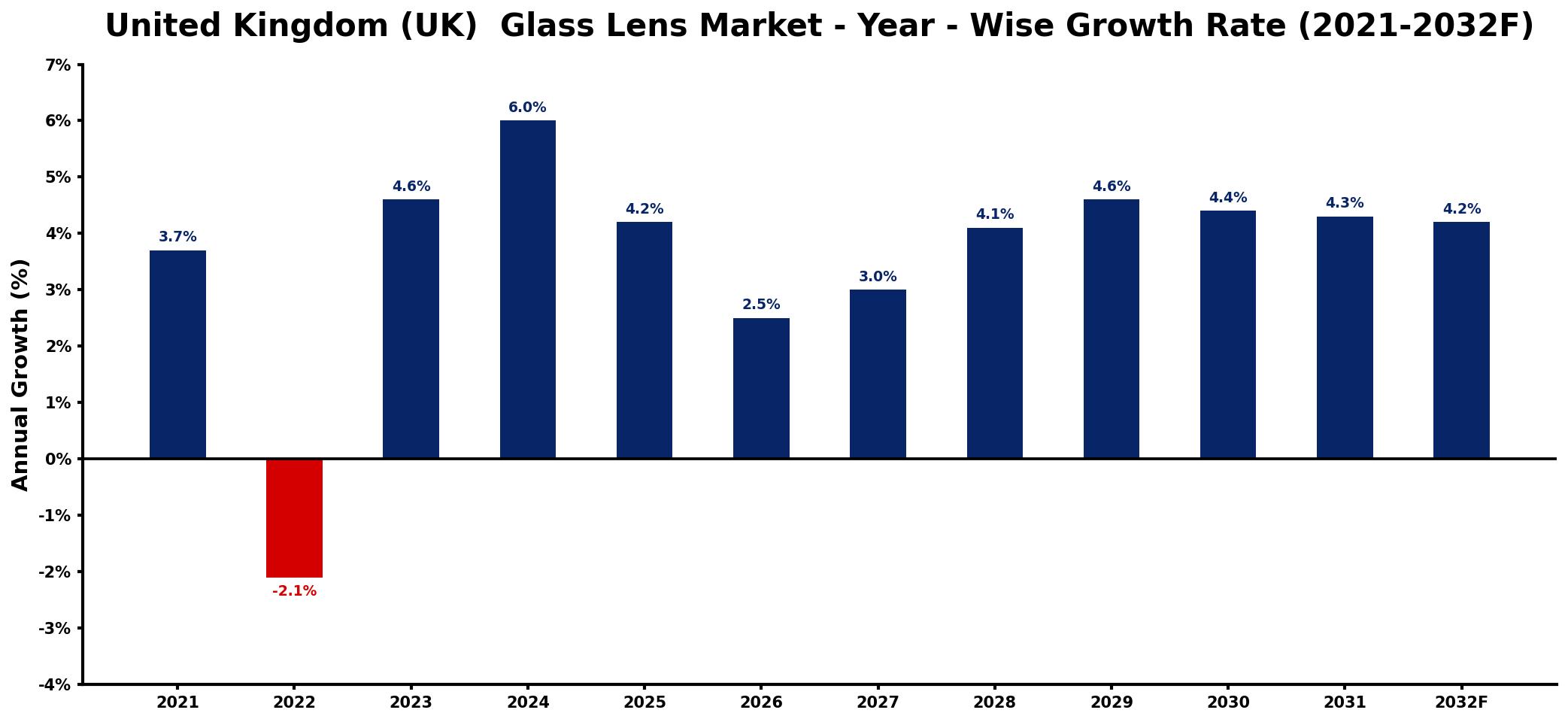 United Kingdom (UK) Glass Lens Market Year-wise Growth Rate and Key Drivers