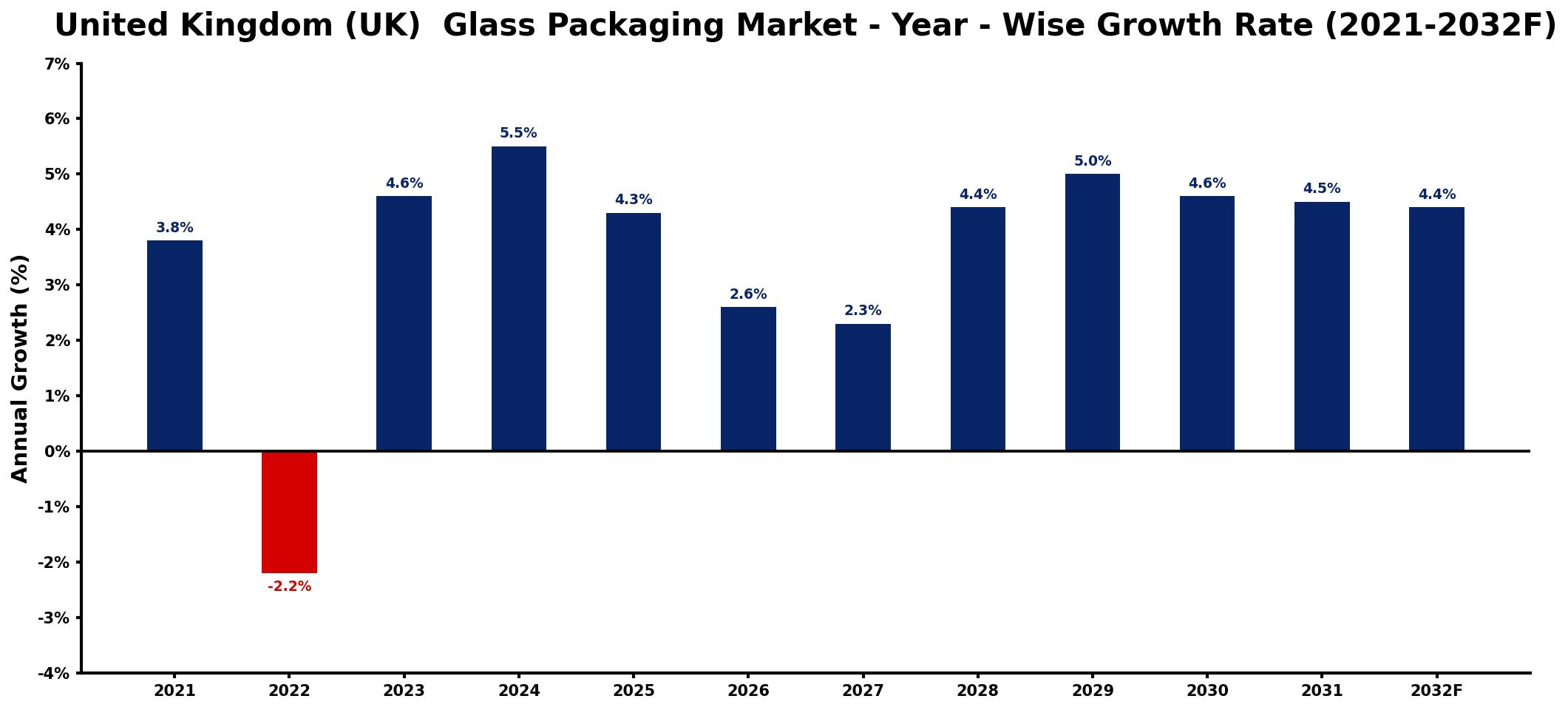 United Kingdom (UK) Glass Packaging Market Year-wise Growth Rate and Key Drivers