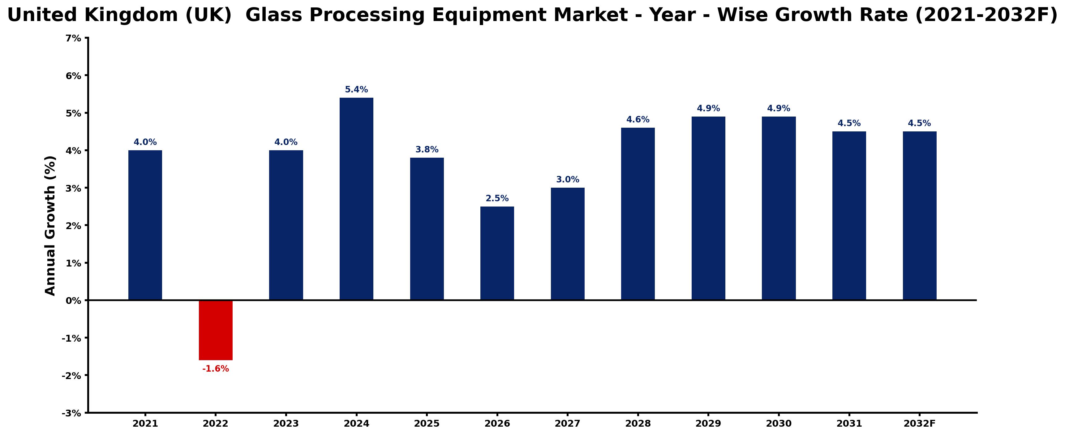United Kingdom (UK) Glass Processing Equipment Market Year-wise Growth Rate and Key Drivers