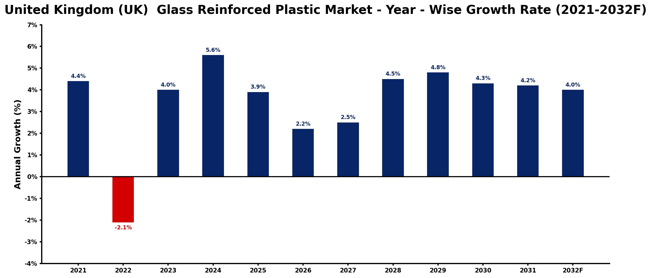 United Kingdom (UK) Glass Reinforced Plastic Market Year-wise Growth Rate and Key Drivers